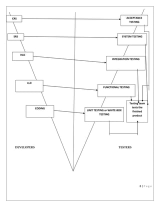 Manual testing notes | PDF