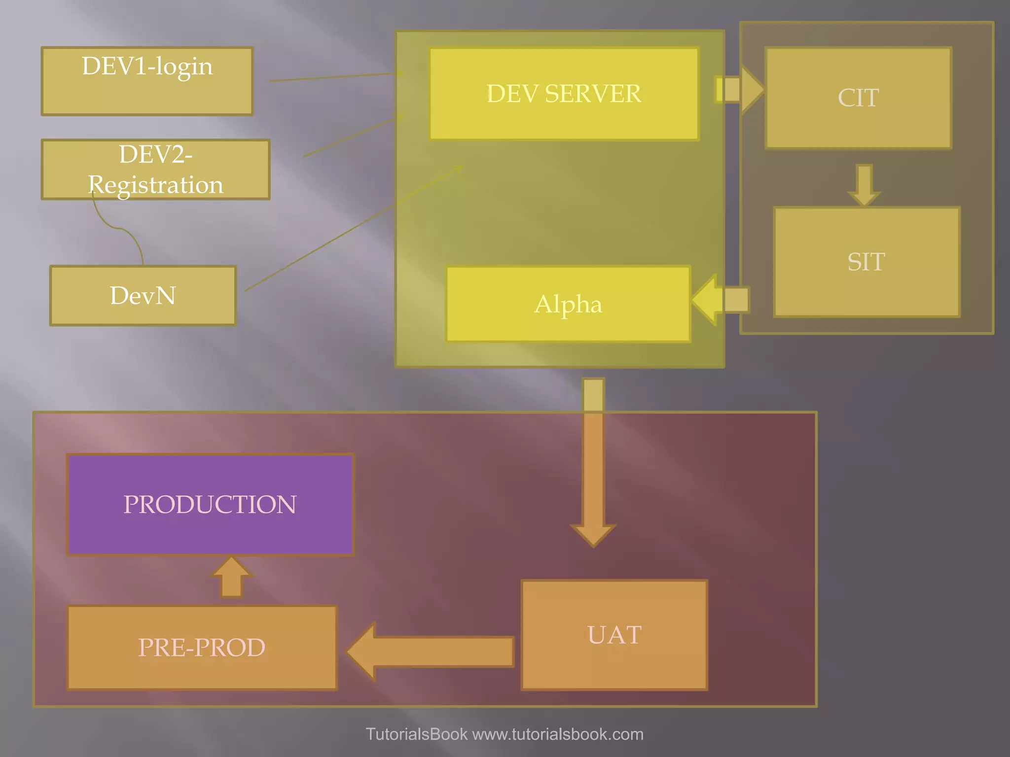 DEV1-login DEV SERVER CIT DEV2Registration SIT DevN Alpha PRODUCTION PRE-PROD UAT TutorialsBook www.tutorialsbook.com 