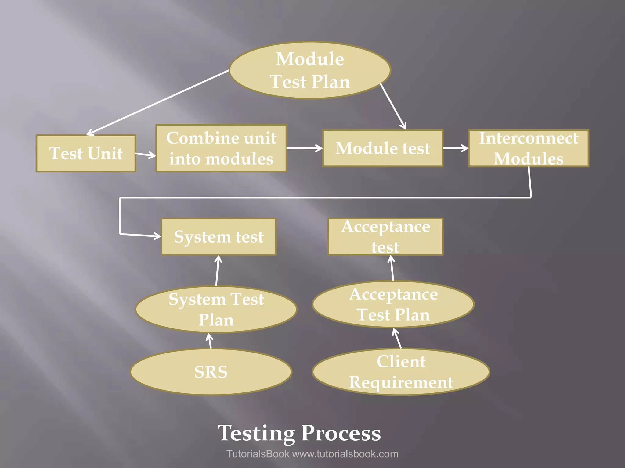 Module Test Plan Test Unit Combine unit into modules Module test System test Acceptance test System Test Plan SRS Acceptance Test Plan Client Requirement Testing Process TutorialsBook www.tutorialsbook.com Interconnect Modules 