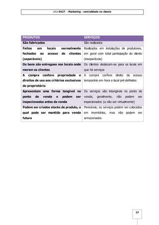 ufcd 0427 - Marketing - centralidade no cliente
27
PRODUTOS SERVIÇOS
São fabricados São realizados
Feitos em locais normalmente
fechados ao acesso de clientes
(separáveis)
Realizados em instalações de produtores,
em geral com total participação do cliente
(inseparáveis)
Os bens são entregues nos locais onde
moram os clientes
Os clientes deslocam-se para os locais em
que há serviços
A compra confere propriedade e
direitos de uso aos critérios exclusivos
do proprietário
A compra confere direito de acesso
temporário em hora e local pré-definidos
Apresentam uma forma tangível no
ponto de venda e podem ser
inspecionados antes da venda
Os serviços são intangíveis no ponto de
venda; geralmente, não podem ser
inspecionados (a não ser virtualmente)
Podem ser criados stocks de produto, o
qual pode ser mantido para venda
futura
Perecíveis; os serviços podem ser colocados
em inventários, mas não podem ser
armazenados
 