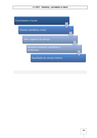 ufcd 0427 - Marketing - centralidade no cliente
41
 