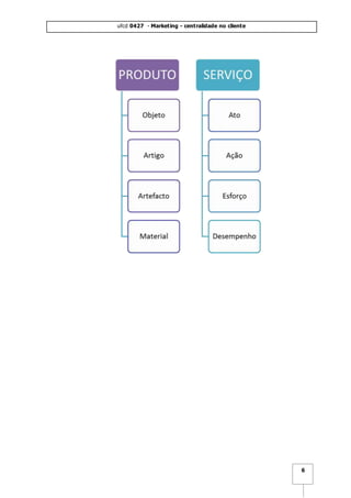 ufcd 0427 - Marketing - centralidade no cliente
6
 