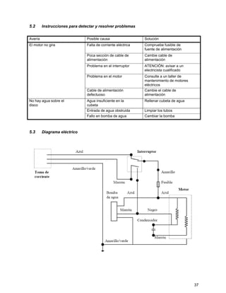 5.2      Instrucciones para detectar y resolver problemas


Avería                          Posible causa                  Solución
El motor no gira                Falta de corriente eléctrica   Compruebe fusible de
                                                               fuente de alimentación
                                Poca sección de cable de       Cambie cable de
                                alimentación                   alimentación
                                Problema en el interruptor     ATENCIÓN: avisar a un
                                                               electricista cualificado
                                Problema en el motor           Consulte a un taller de
                                                               mantenimiento de motores
                                                               eléctricos
                                Cable de alimentación          Cambie el cable de
                                defectuoso                     alimentación
No hay agua sobre el            Agua insuficiente en la        Rellenar cubeta de agua
disco                           cubeta
                                Entrada de agua obstruida      Limpiar los tubos
                                Fallo en bomba de agua         Cambiar la bomba



5.3      Diagrama eléctrico




                                                                                          37
 