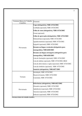 5




  Estrutura Básica do Trabalho Elemento
            Científico
                               Capa (obrigatório), NBR 14724/2002
                                     Lombada (opcional), NBR 14724/2002
                                     Folha de rosto (obrigatório), NBR 14724/2002
                                     Errata (opcional)
                                     Folha de aprovação (obrigatório), NBR 14724/2002
                                     Dedicatória(s) (opcional), NBR 14724/2002
                                     Agradecimento(s) (opcional), NBR 14724/2002
                                     Epígrafe (opcional), NBR 14724/2002

            Pré-textuais             Resumo na língua vernácula (obrigatório para
                                     monografias), NBR 6028/2003
                                     Resumo em língua estrangeira (obrigatório para
                                     monografias), NBR 6028/2003
                                     Lista de ilustrações (opcional), NBR 14724/2002
                                     Lista de tabelas (opcional), NBR 14724/2002; IBGE
                                     Lista de abreviaturas e siglas (opcional), NBR 14724/2002
                                     Lista de símbolos (opcional), NBR 14724/2002
                                     Sumário (obrigatório), NBR 6027/2003
                                     Introdução, NBR 14724/2002
                                     Desenvolvimento, NBR 14724/2002
             Textuais
                                     Conclusão, NBR 14724/2002


                                     Referências (obrigatório), NBR 6023/2002
                                     Glossário (opcional), NBR 14724/2002

           Pós-textuais              Apêndice(s) (opcional), NBR 14724/2002
                                     Anexo(s) (opcional), NBR 14724/2002
                                     Índice(s) (opcional), NBR 14724/2002
Estrutura básica do trabalho científico.
 