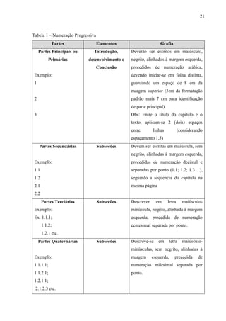 21
Tabela 1 – Numeração Progressiva
Partes Elementos Grafia
Partes Principais ou
Primárias
Exemplo:
1
2
3
Introdução,
desenvolvimento e
Conclusão
Deverão ser escritos em maiúsculo,
negrito, alinhados à margem esquerda,
precedidos de numeração arábica,
devendo iniciar-se em folha distinta,
guardando um espaço de 8 cm da
margem superior (3cm da formatação
padrão mais 7 cm para identificação
de parte principal).
Obs: Entre o título do capítulo e o
texto, aplicam-se 2 (dois) espaços
entre linhas (considerando
espaçamento 1,5)
Partes Secundárias
Exemplo:
1.1
1.2
2.1
2.2
Subseções Devem ser escritas em maiúscula, sem
negrito, alinhadas à margem esquerda,
precedidas de numeração decimal e
separadas por ponto (1.1; 1.2; 1.3 ...),
seguindo a sequencia do capítulo na
mesma página
Partes Terciárias
Exemplo:
Ex. 1.1.1;
1.1.2;
1.2.1 etc.
Subseções Descrever em letra maiúsculo-
minúscula, negrito, alinhada à margem
esquerda, precedida de numeração
centesimal separada por ponto.
Partes Quaternárias
Exemplo:
1.1.1.1;
1.1.2.1;
1.2.1.1;
2.1.2.3 etc.
Subseções Descreve-se em letra maiúsculo-
minúsculas, sem negrito, alinhadas à
margem esquerda, precedida de
numeração milesimal separada por
ponto.
 
