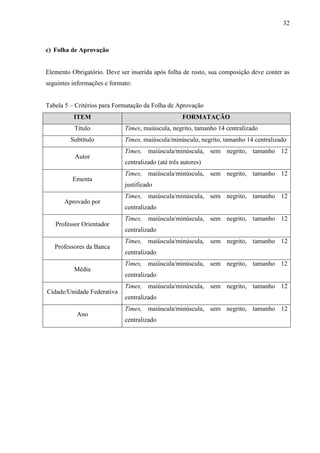 32
c) Folha de Aprovação
Elemento Obrigatório. Deve ser inserida após folha de rosto, sua composição deve conter as
seguintes informações e formato:
Tabela 5 – Critérios para Formatação da Folha de Aprovação
ITEM FORMATAÇÃO
Título Times, maiúscula, negrito, tamanho 14 centralizado
Subtítulo Times, maiúscula/minúsculo, negrito, tamanho 14 centralizado
Autor
Times, maiúscula/minúscula, sem negrito, tamanho 12
centralizado (até três autores)
Ementa
Times, maiúscula/minúscula, sem negrito, tamanho 12
justificado
Aprovado por
Times, maiúscula/minúscula, sem negrito, tamanho 12
centralizado
Professor Orientador
Times, maiúscula/minúscula, sem negrito, tamanho 12
centralizado
Professores da Banca
Times, maiúscula/minúscula, sem negrito, tamanho 12
centralizado
Média
Times, maiúscula/minúscula, sem negrito, tamanho 12
centralizado
Cidade/Unidade Federativa
Times, maiúscula/minúscula, sem negrito, tamanho 12
centralizado
Ano
Times, maiúscula/minúscula, sem negrito, tamanho 12
centralizado
 