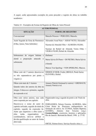 49
A seguir, serão apresentados exemplos de como proceder o registro de obras no trabalho
acadêmico:
Tabela 14 – Exemplos de Formas de Registro de Obras de Autor Pessoal
AUTOR PESSOAL
SITUAÇÃO FORMA DE REGISTRO
Convencional Marcelo Peruzzo = PERUZZO, Marcelo.
Autor Seguido de Grau de Parentesco
(Filho, Junior, Neto Sobrinho)
Alexandre Assaf Neto = ASSAF NETO, Alexandre
Naomar de Almeida Filho = ALMEIDA FILHO,
Naomar de Rafael de Almeida Vieira Filho =
VIEIRA FILHO, Rafael de Almeida.
Sobrenomes de origem Italiana e
alemã a preposição antecede o
sobrenome
(Italiana)
Maria Sylvia Di Pietro = DI PIETRO, Maria Sylvia
(Alemã)
Marcos Von Sperling = VON SPERLING, Marcos.
Obras com até 3 autores descreve-se
os três separando-os por ponto e
vírgula (;)
DIDIER JUNIOR, Fredie; BRAGA, Paula Sarno;
OLIVEIRA, Rafael.
Obras com mais de 3 Autores
Quando todos são autores da obra na
íntegra. Coloca-se o primeiro, seguido
da expressão et al.
Amaury Patrick Gremaud (e outros) = GREMAUD,
Amaury Patrick et al.
Obra com vários autores, mas cada
autor responde por um capítulo.
Descreve-se o nome do autor do
capítulo utilizado, seguido do título do
capítulo, seguido da expressão In:
Autor que organizou a obra (caso a
obra tenha organizadores ou
coordenadores, deve-se atribuir a
devida qualificação ao autor de forma
abreviada.
Organizador (org.) seguido de ponto e do Título da
obra.
FERNANDES, Nelson Ferreira; ALMEIDA, Júlio
César Horta de. Processos endogenéticos na
formação do relevo. In: CUNHA, Sandra Baptista;
GUERRA, Antonio José Teixeira (org.).
Geomorfologia: exercícios, técnicas e aplicações.
Rio de Janeiro: Bertrand do Brasil, 1996. p. 57-92
ORTIZ, Fátima Grave. Serviço Social e ética: a
 