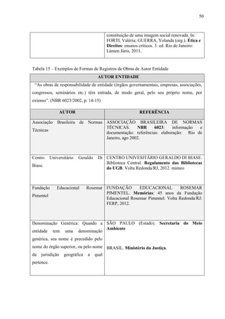 50
constituição de uma imagem social renovada. In:
FORTI, Valéria; GUERRA, Yolanda (org.). Ética e
Direitos: ensaios críticos. 3. ed. Rio de Janeiro:
Lúmen Júris, 2011.
Tabela 15 – Exemplos de Formas de Registros de Obras de Autor Entidade
AUTOR ENTIDADE
“As obras de responsabilidade de entidade (órgãos governamentais, empresas, associações,
congressos, seminários etc.) têm entrada, de modo geral, pelo seu próprio nome, por
extenso”. (NBR 6023/2002, p. 14-15)
AUTOR REFERÊNCIA
Associação Brasileira de Normas
Técnicas
ASSOCIAÇÃO BRASILEIRA DE NORMAS
TÉCNICAS. NBR 6023: informação e
documentação: referências: elaboração: Rio de
Janeiro, ago 2002.
Centro Universitário Geraldo Di
Biase.
CENTRO UNIVESITÁRIO GERALDO DI BIASE.
Biblioteca Central. Regulamento das Bibliotecas
do UGB. Volta Redonda/RJ, 2012. mimeo
Fundação Educacional Rosemar
Pimentel
FUNDAÇÃO EDUCACIONAL ROSEMAR
PIMENTEL. Memórias: 45 anos da Fundação
Educacional Rosemar Pimentel. Volta Redonda/RJ:
FERP, 2012.
Denominação Genérica: Quando a
entidade tem uma denominação
genérica, seu nome é precedido pelo
nome do órgão superior, ou pelo nome
da jurisdição geográfica a qual
pertence.
SÃO PAULO (Estado). Secretaria do Meio
Ambiente
BRASIL. Ministério da Justiça.
 