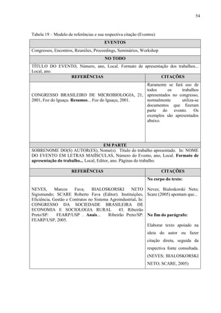54
Tabela 19 – Modelo de referências e sua respectiva citação (Eventos)
EVENTOS
Congressos, Encontros, Reuniões, Proceedings, Seminários, Workshop
NO TODO
TÍTULO DO EVENTO, Número, ano, Local. Formato de apresentação dos trabalhos...
Local, ano.
REFERÊNCIAS CITAÇÕES
CONGRESSO BRASILEIRO DE MICROBIOLOGIA, 21,
2001, Foz do Iguaçu. Resumos... Foz do Iguaçu, 2001.
Raramente se fará uso de
todos os trabalhos
apresentados no congresso,
normalmente utiliza-se
documentos que fizeram
parte do evento. Os
exemplos são apresentados
abaixo.
EM PARTE
SOBRENOME DO(S) AUTOR(ES), Nome(s). Título do trabalho apresentado. In: NOME
DO EVENTO EM LETRAS MAIÍSCULAS, Número do Evento, ano, Local. Formato de
apresentação do trabalho... Local, Editor, ano. Páginas do trabalho.
REFERÊNCIAS CITAÇÕES
NEVES, Marcos Fava; BIALOSKORSKI NETO
Sigismundo; SCARE Roberto Fava (Editor). Instituições,
Eficiência, Gestão e Contratos no Sistema Agroindustrial. In:
CONGRESSO DA SOCIEDADE BRASILEIRA DE
ECONOMIA E SOCIOLOGIA RURAL 43. Ribeirão
Preto/SP: FEARP/USP . Anais... Ribeirão Preto/SP:
FEARP/USP, 2005.
No corpo do texto:
Neves; Bialoskorski Neto;
Scare (2005) apontam que...
No fim do parágrafo:
Elaborar texto apoiado na
ideia do autor ou fazer
citação direta, seguida da
respectiva fonte consultada.
(NEVES; BIALOSKORSKI
NETO; SCARE, 2005)
 