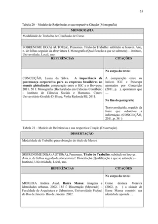 55
Tabela 20 – Modelo de Referências e sua respectiva Citação (Monografia)
MONOGRAFIA
Modalidade de Trabalho de Conclusão de Curso
SOBRENOME DO(A) AUTOR(A), Prenomes. Título do Trabalho: subtítulo se houver. Ano,
n. de folhas seguido da abreviatura f. Monografia (Qualificação a que se submete) – Instituto,
Universidade, Local, ano.
REFERÊNCIAS CITAÇÕES
CONCEIÇÃO, Luana da Silva. A importância da
governança corporativa para as empresas brasileiras no
mundo globalizado: comparação entre o IGC e o Ibovespa.
2011. 50 f. Monografia (Bacharelado em Ciências Contábeis)
– Instituto de Ciências Sociais e Humanas. Centro
Universitário Geraldo Di Biase, Volta Redonda/RJ, 2011.
No corpo do texto:
A comparação entre os
índices IGC e Ibovespa
apontados por Conceição
(2011, p. ), apontaram que
....
No fim do parágrafo:
Texto produzido, seguido da
fonte que subsidiou a
informação. (CONCEIÇÃO,
2011, p. 38 )
Tabela 21 – Modelo de Referências e sua respectiva Citação (Dissertação)
DISSERTAÇÃO
Modalidade de Trabalho para obtenção do título de Mestre
SOBRENOME DO(A) AUTOR(A), Prenomes. Título do Trabalho: subtítulo se houver.
Ano, n. de folhas seguido da abreviatura f. Dissertação (Qualificação a que se submete) –
Instituto, Universidade, Local, ano.
REFERÊNCIAS CITAÇÕES
MOREIRA Andrea Auad. Barra Mansa: imagens e
identidades urbanas. 2002. 185 f. Dissertação (Mestrado) –
Faculdade de Arquitetura e Urbanismo, Universidade Federal
do Rio de Janeiro. Rio de Janeiro: 2002.
No corpo do texto:
Como destaca Moreira
(2002, p. ) a cidade de
Barra Mansa constrói sua
identidade apoiada ....
 