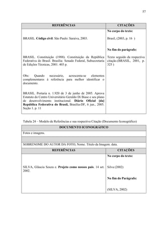 57
REFERÊNCIAS CITAÇÕES
BRASIL. Código civil. São Paulo: Saraiva, 2003.
BRASIL. Constituição (1988). Constituição da República
Federativa do Brasil. Brasília: Senado Federal, Subsecretaria
de Edições Técnicas, 2001. 403 p.
Obs: Quando necessário, acrescenta-se elementos
complementares à referência para melhor identificar o
documento.
BRASIL. Portaria n. 1.920 de 3 de junho de 2005. Aprova
Estatuto do Centro Universitário Geraldo Di Biase e seu plano
de desenvolvimento institucional. Diário Oficial [da]
República Federativa do Brasil, Brasília-DF, 6 jun., 2005.
Seção 1. p. 11
No corpo do texto:
Brasil, (2003, p. 16 )
No fim do parágrafo:
Texto seguido da respectiva
citação.(BRASIL, 2001, p.
325 )
Tabela 24 – Modelo de Referências e sua respectiva Citação (Documento Iconográfico)
DOCUMENTO ICONOGRÁFICO
Fotos e imagens.
SOBRENOME DO AUTOR DA FOTO, Nome. Título da Imagem. data.
REFERÊNCIAS CITAÇÕES
SILVA, Gláucia Souza e. Projeto como nossos pais. 14 set.
2002.
No corpo do texto:
Silva (2002)
No fim do Parágrafo:
(SILVA, 2002)
 