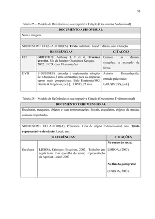 58
Tabela 25 – Modelo de Referências e sua respectiva Citação (Documento Audiovisual)
DOCUMENTO AUDIOVISUAL
Som e imagem.
SOBRENOME DO(S) AUTOR(ES). Título: subtítulo. Local: Editora, ano. Duração
REFERÊNCIAS CITAÇÕES
CD GRIFFITHS, Anthony J. F et al. Freeman
genetics. Rio de Janeiro: Guanabara Koogan,
2002. 1 CD com 39 animações
Comum as demais
situações, a exemplo de
livros.
DVD E-BUSINESS: entender e implementar soluções
de e-business é uma alternativa para as empresas
serem mais competitivas. Belo Horizonte/MG,
Gestão & Negócios, [s.d.], 1 DVD, 25 min.
Autoria Desconhecida,
entrada pelo título:
E-BUSINESS, [s.d.]
Tabela 26 – Modelo de Referências e sua respectiva Citação (Documento Tridimensional)
DOCUMENTO TRIDIMENSIONAL
Esculturas, maquetes, objetos e suas representações: fosseis, esqueletos, objetos de museu,
animais empalhados.
SOBRENOME DO AUTOR(A), Prenomes. Tipo de objeto tridimensional, ano. Título
representativo do objeto. Local, ano.
REFERÊNCIAS CITAÇÕES
Escultura LISBOA, Cristiano. Escultura. 2003. Trabalho em
argila tema livre (escolha do autor: representação
da Agonia). Local: 2003
No corpo do texto:
LISBOA, (2003)
No fim do parágrafo:
(LISBOA, 2003)
 