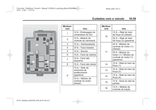 Black plate (39,1)Chevrolet Trailblazer Owner's Manual (GMSA-Localizing-Brazil-8064900) -
2015 - CRC - 7/25/14
Cuidados com o veículo 10-39
Minifusí-
veis Uso
1
10 A - Embreagem do
compressor do A/C
2
15 A - Módulo de
controle da carroceria
3 15 A – Sobressalente
4 10 A - Trava traseira
5 15 A – Buzina
6 15 A - Farol de neblina
7
10 A - Farol alto
esquerdo
8 10 A - Farol alto direito
9
10 A – Relé da
ventoinha de
arrefecimento
(gasolina)
10 A – Módulo de
controle do motor
(diesel)
Minifusí-
veis Uso
10
15 A – Relé do trem
de força (3) (diesel)
20 A – Relé do trem
de força (3) (gasolina)
11
20 A - Módulo de
controle do motor (1) -
(Diesel)
25 A - Módulo do
motor (1) / Módulo de
controle do motor (1)
(gasolina)
12
10 A - Relé do trem de
força (1)
13
10 A - Relé do trem de
força (2)
14
15 A - Relé do trem de
força (4)
15
15 A - Sinal do relé de
partida
16
15 A – Módulo de
controle de tração
MY15_Trailblazer_52097295_POR_08112014_v0.1MY15_Trailblazer_52097295_POR_20141105_v0.2
 