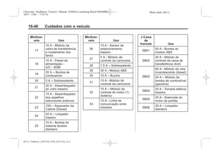 Black plate (40,1)Chevrolet Trailblazer Owner's Manual (GMSA-Localizing-Brazil-8064900) -
2015 - CRC - 7/25/14
10-40 Cuidados com o veículo
Minifusí-
veis Uso
17
10 A - Módulo da
caixa de transferência
e nivelamento dos
faróis
18
10 A - Painel de
alimentação -
A/C - SDM
19
20 A – Bomba de
combustível
20 5 A – Sobressalente
21
30 A - Desembaçador
do vidro traseiro
22
15 A - Desembaçador
dos espelhos
retrovisores externos
23
15A – Aquecedor da
Cabine (Diesel)
24
20 A – Limpador
traseiro
25
10 A - Bomba do
sistema lavador
dianteiro
Minifusí-
veis Uso
26
10 A - Sensor de
estacionamento
traseiro
27
5 A - Módulo de
controle da carroceria
28 7,5 A – Sobressalente
29 30 A - Módulo ABS
30 10 A – Buzina
31
15 A - Módulo de
controle da carroceria
32
10 A – Módulo de
controle do motor (1)
(bateria)
33
10 A - Linha de
comunicação entre
módulos
J Caixa
de
fusíveis Uso
SB01
50 A - Bomba do
módulo ABS
SB02
30 A - Módulo de
controle da caixa de
transferência (4x4)
SB03
60 A - Módulo da vela
incandescente (diesel)
20 A – Módulo da
bomba de combustível
(gasolina)
SB04
20 A - Tomada elétrica
traseira
SB05
30 A - Solenoide do
motor de partida
SB06
30 A – Limpador
dianteiro
MY15_Trailblazer_52097295_POR_08112014_v0.1MY15_Trailblazer_52097295_POR_20141105_v0.2
 