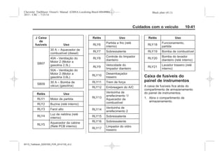 Black plate (41,1)Chevrolet Trailblazer Owner's Manual (GMSA-Localizing-Brazil-8064900) -
2015 - CRC - 7/25/14
Cuidados com o veículo 10-41
J Caixa
de
fusíveis Uso
SB07
30 A – Aquecedor de
combustível (diesel)
40A - Ventilação do
Motor 2 (Motor a
gasolina 2,5L)
50A - Ventilação do
Motor 2 (Motor a
gasolina 3,6L)
SB09
30 A – Bomba de
vácuo (gasolina)
Relés Uso
RLY1 Motor de partida
RLY2 Buzina (relé interno)
RLY3 Farol alto
RLY4
Luz de neblina (relé
interno)
RLY5
Aquecedor da cabine
(Relé PCB interno)
Relés Uso
RLY6
Partida a frio (relé
interno)
RLY7 Sobressalente
RLY8
Controle do limpador
dianteiro
RLY9
Velocidade do
limpador dianteiro
RLY10
Desembaçador
traseiro
RLY11 Trem de força
RLY12 Embreagem do A/C
RLY13
Ventoinha de
arrefecimento 1/
Aquecedor de
combustível
RLY14
Ventoinha de
arrefecimento 2
RLY15 Sobressalente
RLY16 Sobressalente
RLY17
Limpador do vidro
traseiro
Relés Uso
RLY18
Funcionamento,
partida
RLY19 Bomba de combustível
RLY20
Bomba do lavador
dianteiro (relé interno)
RLY21
Lavador traseiro (relé
interno)
Caixa de fusíveis do
painel de instrumentos
A caixa de fusíveis fica atrás do
compartimento de armazenamento
do painel de instrumentos.
1. Abra o compartimento de
armazenamento.
MY15_Trailblazer_52097295_POR_08112014_v0.1MY15_Trailblazer_52097295_POR_20141105_v0.2
 