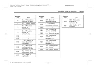 Black plate (43,1)Chevrolet Trailblazer Owner's Manual (GMSA-Localizing-Brazil-8064900) -
2015 - CRC - 7/25/14
Cuidados com o veículo 10-43
Minifusí-
vel Uso
F6
30 A - Vidro elétrico /
acessório do rádio
F7 20 A - Tomada elétrica
F8
15 A - Módulo de
controle da
carroceria (2)
F9
15 A - Módulo de
controle da
carroceria (4)
F12 -
F13 -
F14
7,5 A - Conector de
Dados (Data Link
Connector - DLC)
F15
10 A - Módulo de
monitoramento e
diagnóstico (SDM)
F16
10 A - Painel de
instrumentos (IPC)
F17
20 A – Rádio e
amplificador
Minifusí-
vel Uso
F18
30A - Caixa de
ventilação interna
F19
5 A – Espelhos
retrovisores externos
F20 -
F21
10 A - Cabeça de
controle do HVAC
F22 2 A - Chave de ignição
F23
15 A - Módulo de
controle da
carroceria (1)
F24
15 A - Módulo de
controle da
carroceria (3)
F25
20 A - Interruptor do
vidro elétrico
F26 25 A - Banco elétrico
Fusível
Jcase Uso
F10
30 A - Módulo de
controle da
carroceria (8)
F11
40 A - RAP e 12 V
acessória
MY15_Trailblazer_52097295_POR_08112014_v0.1MY15_Trailblazer_52097295_POR_20141105_v0.2
 
