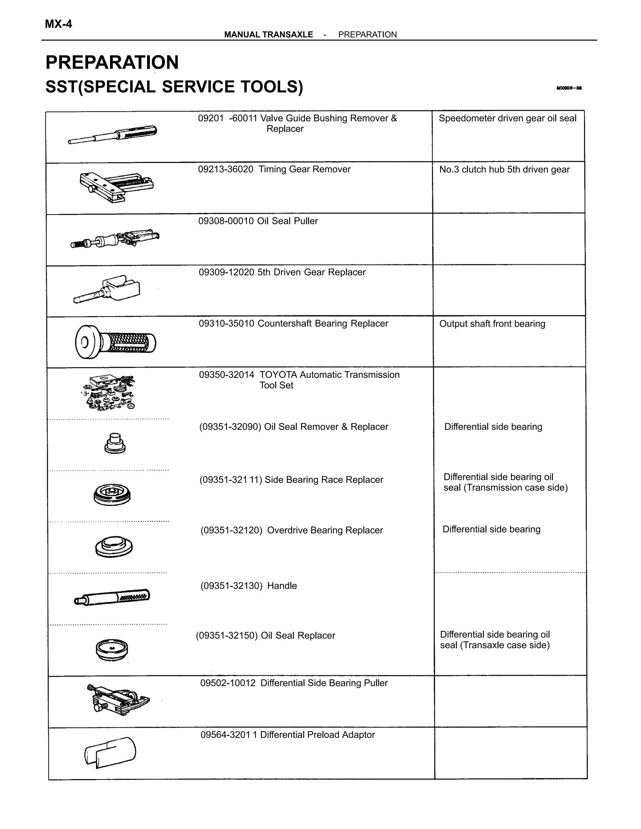(09351-321 11) Side Bearing Race Replacer
PREPARATION
SST(SPECIAL SERVICE TOOLS)
(09351-32120) Overdrive Bearing Replacer
(09351-32130) Handle
(09351-32150) Oil Seal Replacer
(09351-32090) Oil Seal Remover & Replacer
09201 -60011 Valve Guide Bushing Remover &
Replacer
09350-32014 TOYOTA Automatic Transmission
Tool Set
Differential side bearing oil
seal (Transmission case side)
Differential side bearing oil
seal (Transaxle case side)
09502-10012 Differential Side Bearing Puller
Differential side bearing
Differential side bearing
09310-35010 Countershaft Bearing Replacer
09564-3201 1 Differential Preload Adaptor
09309-12020 5th Driven Gear Replacer
09213-36020 Timing Gear Remover
Speedometer driven gear oil seal
09308-00010 Oil Seal Puller
No.3 clutch hub 5th driven gear
Output shaft front bearing
-MANUAL TRANSAXLE PREPARATION
MX-4
 
