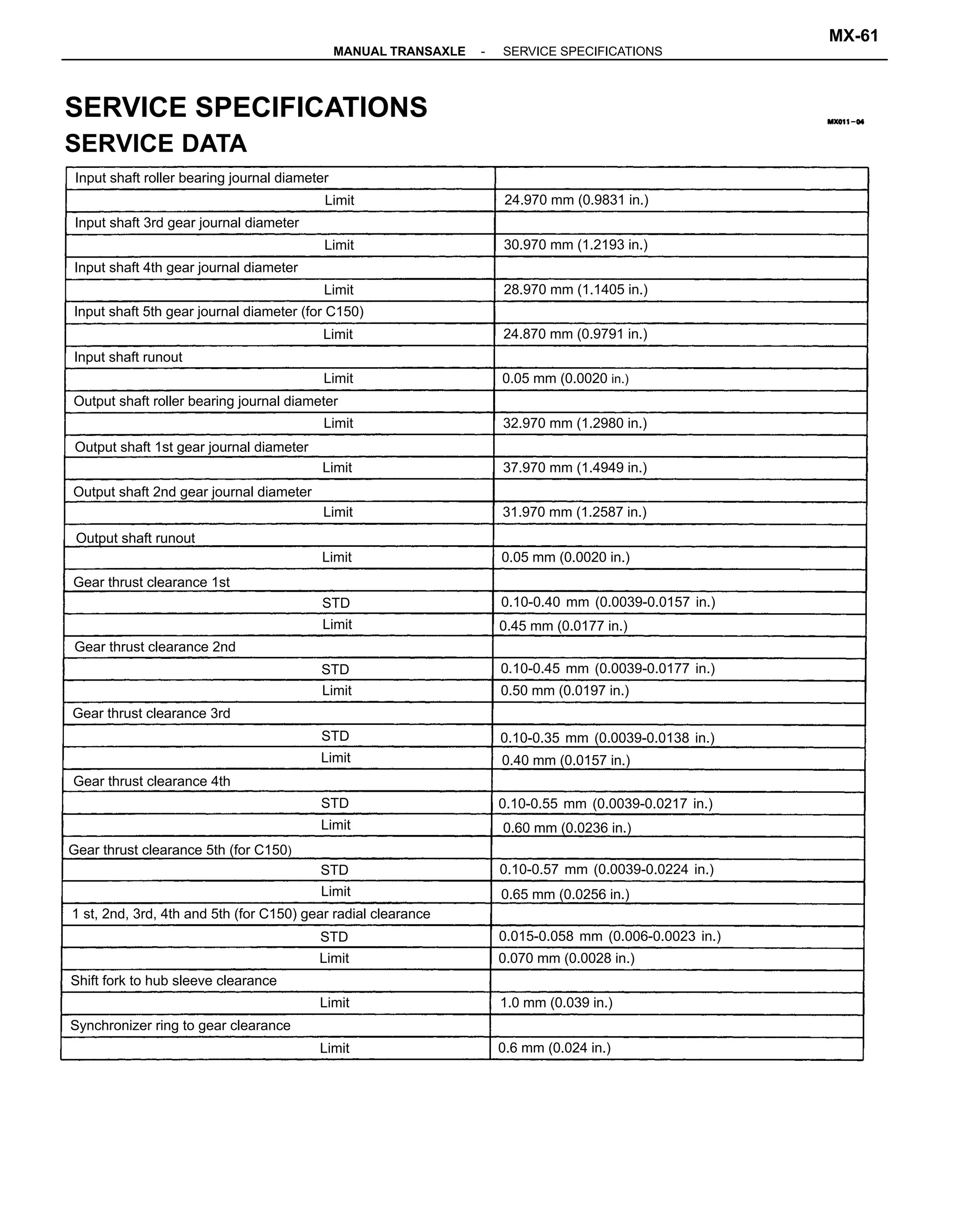 SERVICE SPECIFICATIONS
SERVICE DATA
1 st, 2nd, 3rd, 4th and 5th (for C150) gear radial clearance
Input shaft 5th gear journal diameter (for C150)
Output shaft roller bearing journal diameter
Input shaft roller bearing journal diameter
0.015-0.058 mm (0.006-0.0023 in.)
Output shaft 2nd gear journal diameter
Output shaft 1st gear journal diameter
Gear thrust clearance 5th (for C150)
0.10-0.55 mm (0.0039-0.0217 in.)
0.10-0.35 mm (0.0039-0.0138 in.)
0.10-0.40 mm (0.0039-0.0157 in.)
0.10-0.45 mm (0.0039-0.0177 in.)
Input shaft 3rd gear journal diameter
0.10-0.57 mm (0.0039-0.0224 in.)
Input shaft 4th gear journal diameter
Synchronizer ring to gear clearance
Shift fork to hub sleeve clearance
Gear thrust clearance 1st
Gear thrust clearance 2nd
Gear thrust clearance 4th
Gear thrust clearance 3rd
28.970 mm (1.1405 in.)
31.970 mm (1.2587 in.)
24.870 mm (0.9791 in.)
37.970 mm (1.4949 in.)
30.970 mm (1.2193 in.)
24.970 mm (0.9831 in.)
32.970 mm (1.2980 in.)
0.070 mm (0.0028 in.)
0.40 mm (0.0157 in.)
0.05 mm (0.0020 in.)
0.05 mm (0.0020 in.)
0.45 mm (0.0177 in.)
0.50 mm (0.0197 in.)
0.60 mm (0.0236 in.)
0.65 mm (0.0256 in.)
Output shaft runout
0.6 mm (0.024 in.)
1.0 mm (0.039 in.)
Input shaft runout
Limit
Limit
Limit
Limit
Limit
Limit
Limit
Limit
Limit
Limit
Limit
Limit
Limit
Limit
Limit
Limit
Limit
STD
STD
STD
STD
STD
STD
-MANUAL TRANSAXLE SERVICE SPECIFICATIONS
MX-61
 