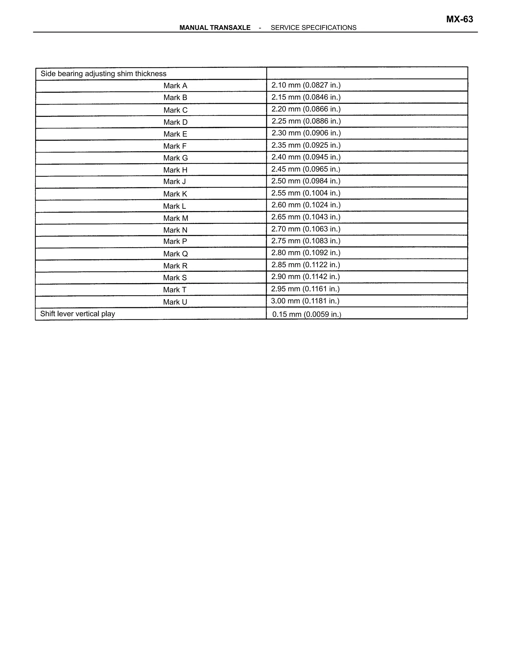 Side bearing adjusting shim thickness
Shift lever vertical play
2.40 mm (0.0945 in.)
2.90 mm (0.1142 in.)
3.00 mm (0.1181 in.)
2.25 mm (0.0886 in.)
2.70 mm (0.1063 in.)
2.45 mm (0.0965 in.)
2.55 mm (0.1004 in.)
2.50 mm (0.0984 in.)
2.35 mm (0.0925 in.)
2.65 mm (0.1043 in.)
2.95 mm (0.1161 in.)
2.80 mm (0.1092 in.)
2.60 mm (0.1024 in.)
2.20 mm (0.0866 in.)
2.15 mm (0.0846 in.)
2.75 mm (0.1083 in.)
2.85 mm (0.1122 in.)
2.10 mm (0.0827 in.)
2.30 mm (0.0906 in.)
0.15 mm (0.0059 in.)
Mark B
Mark A
Mark P
Mark M
Mark J
Mark K
Mark Q
Mark G
Mark C
Mark D
Mark N
Mark H
Mark U
Mark E
Mark T
Mark S
Mark R
Mark F
Mark L
-MANUAL TRANSAXLE SERVICE SPECIFICATIONS
MX-63
 