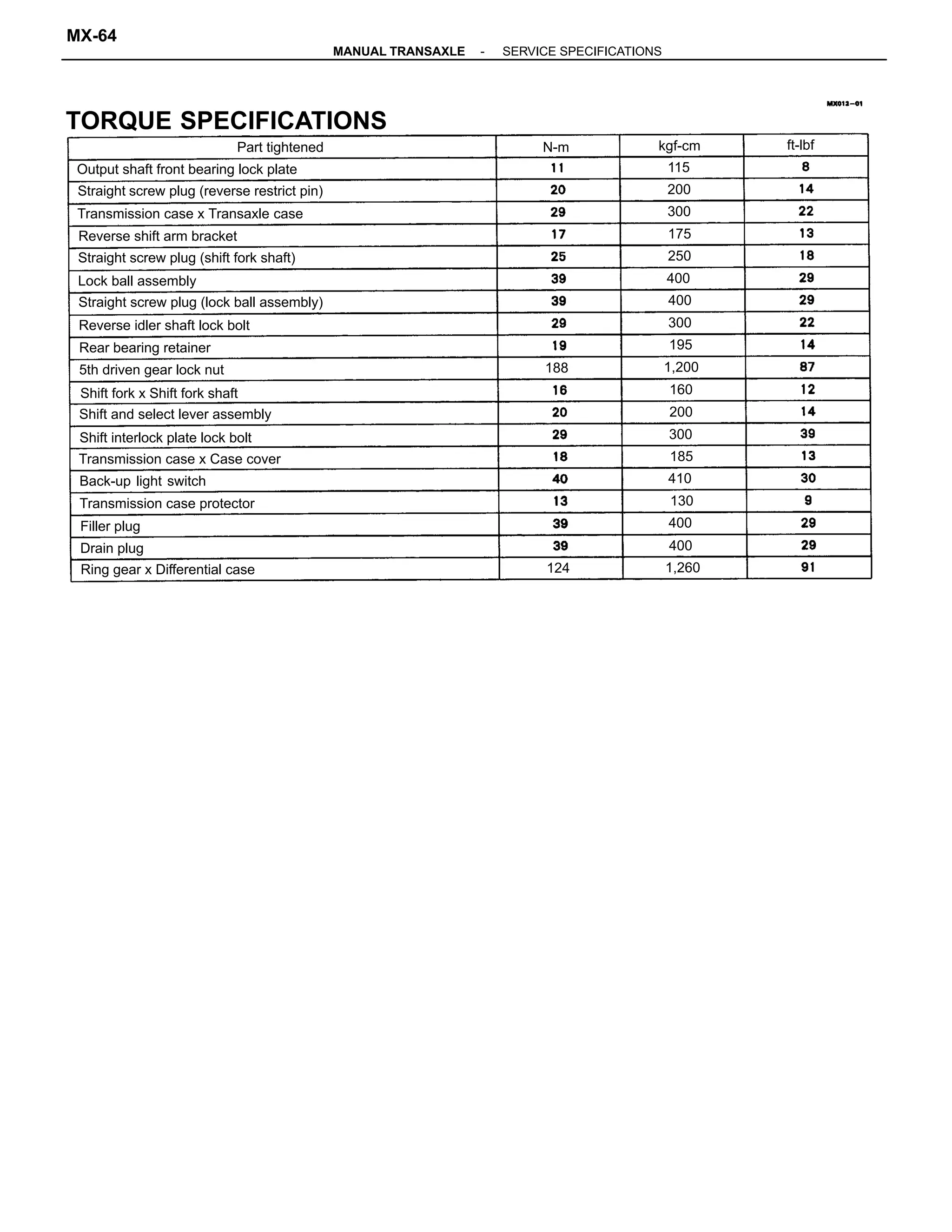 TORQUE SPECIFICATIONS
Straight screw plug (reverse restrict pin)
Straight screw plug (lock ball assembly)
Output shaft front bearing lock plate
Straight screw plug (shift fork shaft)
Transmission case x Transaxle case
Shift and select lever assembly
Transmission case x Case cover
Shift interlock plate lock bolt
Ring gear x Differential case
Transmission case protector
Reverse idler shaft lock bolt
Shift fork x Shift fork shaft
Reverse shift arm bracket
5th driven gear lock nut
Back-up light switch
Rear bearing retainer
Lock ball assembly
Part tightened
Drain plug
Filler plug
kgf-cm
1,200
1,260
ft-lbf
400
400
410
400
300
124
400
300
160
250
300
130
188
200
200
195
115
175
185
N-m
-MANUAL TRANSAXLE SERVICE SPECIFICATIONS
MX-64
 