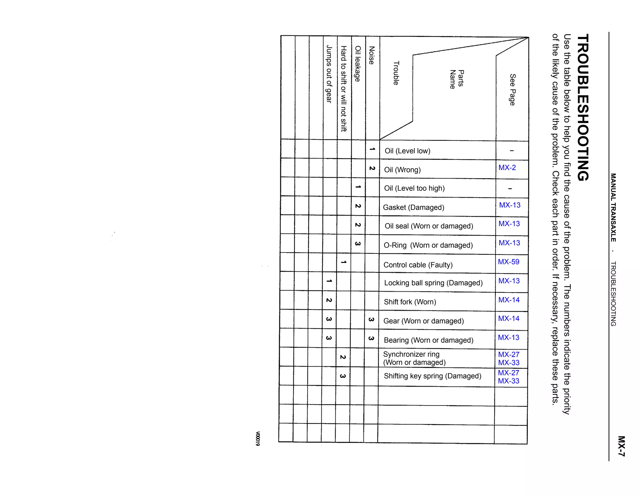 TROUBLESHOOTING
Usethetablebelowtohelpyoufindthecauseoftheproblem.Thenumbersindicatethepriority
ofthelikelycauseoftheproblem.Checkeachpartinorder.Ifnecessary,replacetheseparts.
Locking ball spring (Damaged)
Synchronizer ring
(Worn or damaged)
Shifting key spring (Damaged)
Bearing (Worn or damaged)
Oil seal (Worn or damaged)
O-Ring (Worn or damaged)
Hardtoshiftorwillnotshift
Gasket (Damaged)
Gear (Worn or damaged)
Control cable (Faulty)
Oil (Level too high)
Jumpsoutofgear
Parts
Name
Shift fork (Worn)
Oil (Level low)
Oil (Wrong)
MX-27
MX-33
MX-27
MX-33
Oilleakage
Trouble
MX-13
MX-13
MX-13
MX-13
MX-13
MX-14
MX-59
MX-14
MX-2
Noise
SeePage
-MANUALTRANSAXLETROUBLESHOOTING
MX-7
 