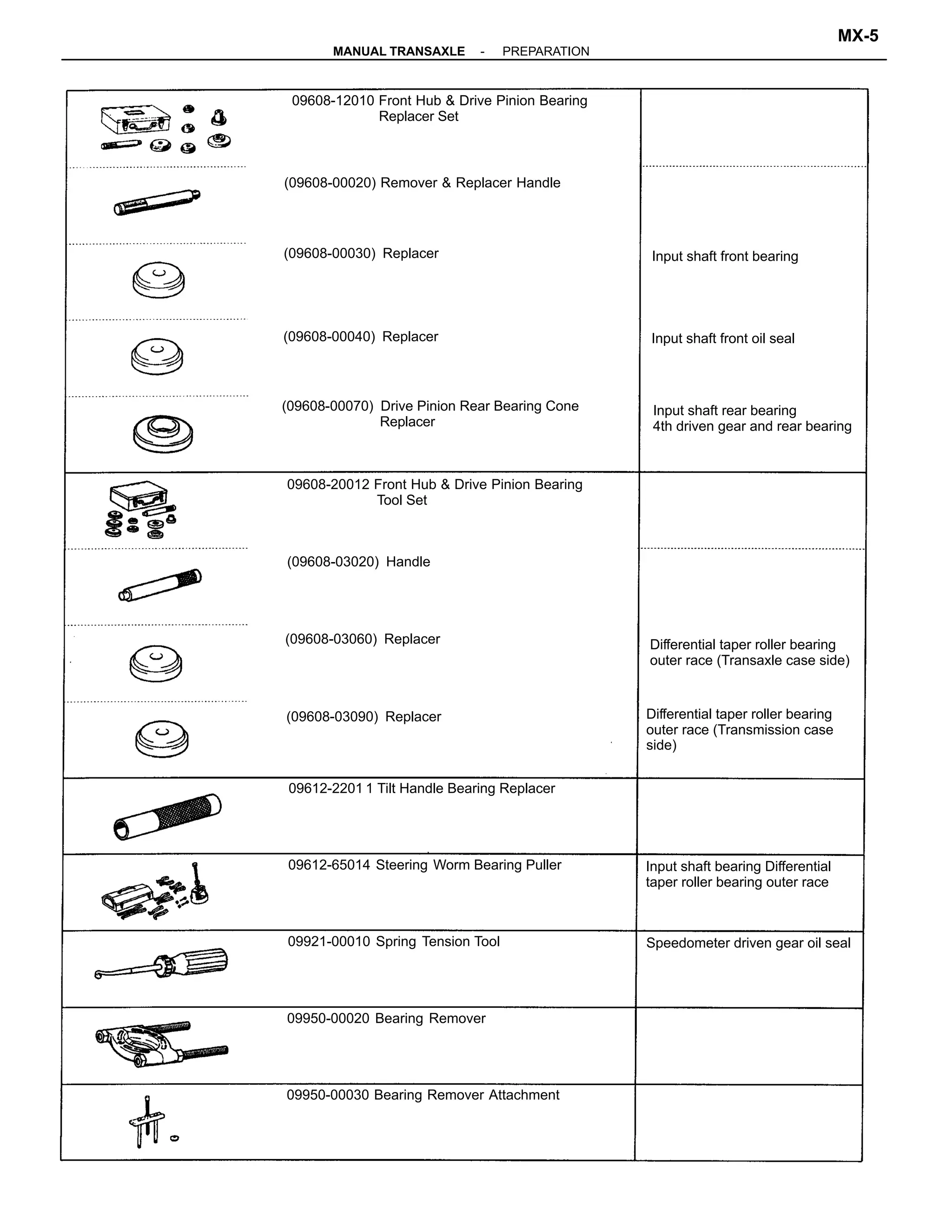 (09608-00070) Drive Pinion Rear Bearing Cone
Replacer
(09608-03060) Replacer
Differential taper roller bearing
outer race (Transmission case
side)
(09608-00020) Remover & Replacer Handle
(09608-00040) Replacer
(09608-00030) Replacer
(09608-03020) Handle
(09608-03090) Replacer
09608-12010 Front Hub & Drive Pinion Bearing
Replacer Set
09608-20012 Front Hub & Drive Pinion Bearing
Tool Set
Differential taper roller bearing
outer race (Transaxle case side)
Input shaft rear bearing
4th driven gear and rear bearing
Input shaft bearing Differential
taper roller bearing outer race
Input shaft front oil seal
Input shaft front bearing
09612-65014 Steering Worm Bearing Puller
09950-00030 Bearing Remover Attachment
09612-2201 1 Tilt Handle Bearing Replacer
09921-00010 Spring Tension Tool
09950-00020 Bearing Remover
Speedometer driven gear oil seal
-MANUAL TRANSAXLE PREPARATION
MX-5
 