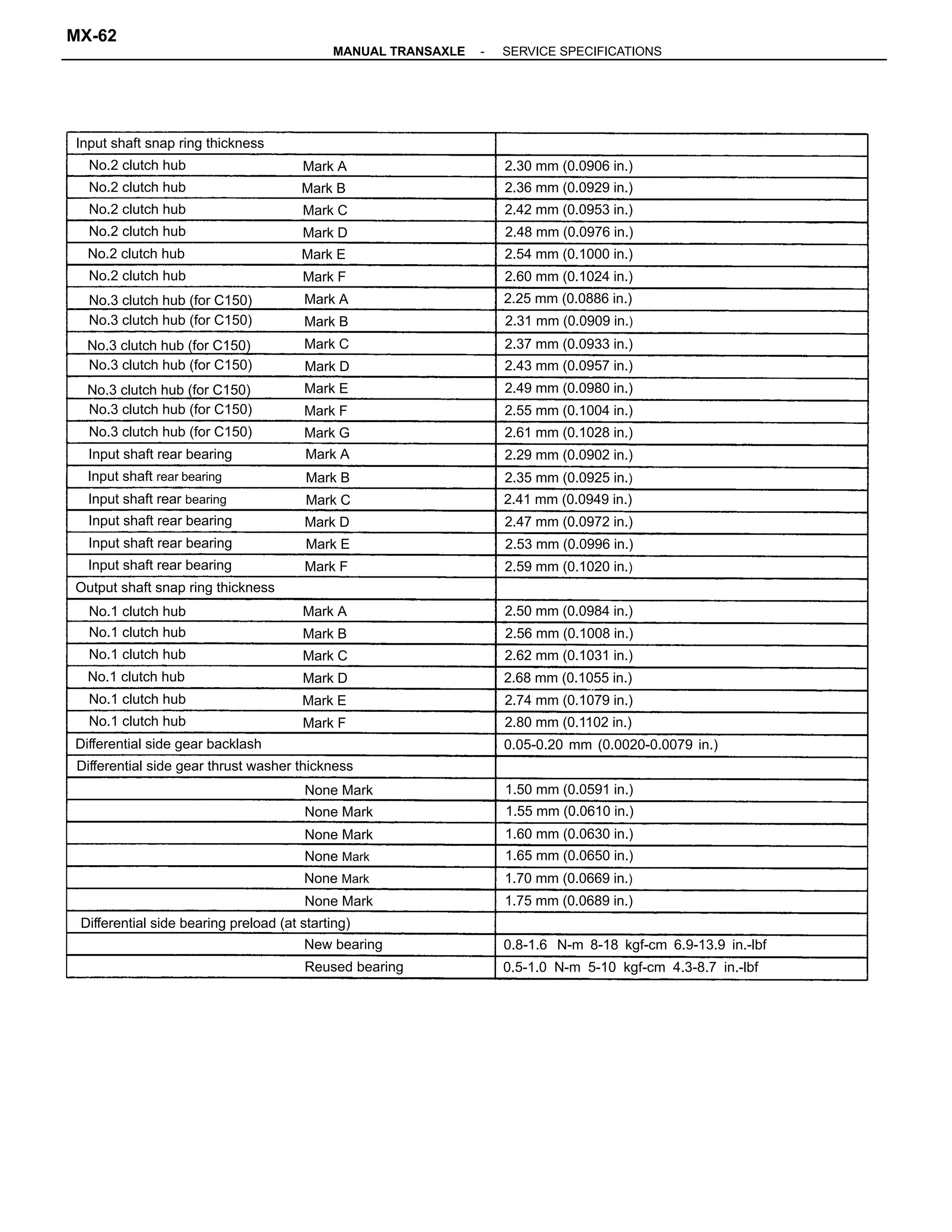 0.8-1.6 N-m 8-18 kgf-cm 6.9-13.9 in.-lbf
0.5-1.0 N-m 5-10 kgf-cm 4.3-8.7 in.-lbf
Differential side bearing preload (at starting)
Differential side gear thrust washer thickness
0.05-0.20 mm (0.0020-0.0079 in.)
Output shaft snap ring thickness
Input shaft snap ring thickness
Differential side gear backlash
No.3 clutch hub (for C150)
No.3 clutch hub (for C150)
No.3 clutch hub (for C150)
No.3 clutch hub (for C150)
No.3 clutch hub (for C150)
No.3 clutch hub (for C150)
No.3 clutch hub (for C150)
Input shaft rear bearing
Input shaft rear bearing
Input shaft rear bearing
Input shaft rear bearing
Input shaft rear bearing
Input shaft rear bearing
2.68 mm (0.1055 in.)
2.50 mm (0.0984 in.)
1.75 mm (0.0689 in.)
2.80 mm (0.1102 in.)
1.70 mm (0.0669 in.)
1.55 mm (0.0610 in.)
1.65 mm (0.0650 in.)
2.60 mm (0.1024 in.)
2.62 mm (0.1031 in.)
2.54 mm (0.1000 in.)
1.60 mm (0.0630 in.)
2.36 mm (0.0929 in.)
2.74 mm (0.1079 in.)
2.42 mm (0.0953 in.)
1.50 mm (0.0591 in.)
2.48 mm (0.0976 in.)
2.56 mm (0.1008 in.)
2.61 mm (0.1028 in.)
2.25 mm (0.0886 in.)
2.41 mm (0.0949 in.)
2.30 mm (0.0906 in.)
2.29 mm (0.0902 in.)
2.43 mm (0.0957 in.)
2.31 mm (0.0909 in.)
2.59 mm (0.1020 in.)
2.35 mm (0.0925 in.)
2.47 mm (0.0972 in.)
2.55 mm (0.1004 in.)
2.49 mm (0.0980 in.)
2.53 mm (0.0996 in.)
2.37 mm (0.0933 in.)
Reused bearing
No.1 clutch hub
No.1 clutch hub
No.1 clutch hub
No.1 clutch hub
No.1 clutch hub
No.2 clutch hub
No.1 clutch hub
No.2 clutch hub
No.2 clutch hub
No.2 clutch hub
No.2 clutch hub
No.2 clutch hub
New bearing
None Mark
None Mark
None Mark
None Mark
None Mark
None Mark
Mark A
Mark D
Mark F
Mark G
Mark A
Mark E
Mark D
Mark D
Mark A
Mark D
Mark B
Mark C
Mark F
Mark C
Mark A
Mark E
Mark C
Mark B
Mark F
Mark B
Mark B
Mark E
Mark E
Mark F
Mark C
-MANUAL TRANSAXLE SERVICE SPECIFICATIONS
MX-62
 