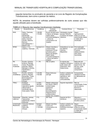 MANUAL DE TRANSFUSÃO HOSPITALAR E COMPLICAÇÃO TRANSFUSIONAL
___________________________________________________________
_____________________________________________________________________________
Centro de Hematologia e Hemoterapia do Paraná - Hemepar
20
seguida transcritos no prontuário do paciente e no Livro de Registro de Complicações
Transfusionais, bem como o parecer do médico.
NOTA: As amostras devem ser colhidas preferencialmente de outro acesso que não
aquele utilizado para a transfusão.
TABELA 3: Resumo das reações transfusionais imediatas
Reação Sinais/Sintomas Incidência Conduta
Laboratorial
Conduta Clínica Prevenção
RHA Febre, Tremores,
Calafrios,
Hipotensão,
Taquicardia, Dor
(tórax, local da
infusão, abdome,
flancos),
Hemoglobinúria, I.
Renal e CID
1:38.000
1:70.000
Enviar amostra para
o Banco de Sangue;
repetir testes
imunohematológicos
, cultura do
componente e do
receptor
Hidratação (manter
diurese 100ml/h).
Cuidados de terapia
intensiva.
Seguir
rigorosamente
todas as normas
preconizadas desde
a coleta até a
transfusão.
RFNH Febre (1°C),
Calafrios, Tremores
Variável 0,5 –
1%
Afastar hemólise e
contaminação
bacteriana. Enviar
amostras para o
Banco de Sangue;
repetir testes
imunohematológicos
, cultura da bolsa e
receptor
Antipiréticos no caso
de calafrios
intensos.
Meperidina
Pré-medicação
com antipiréticos.
Produtos
desleucocitados
para casos
recorrentes.
RA
Leve ou
moderada
Prurido, Urticária,
Eritema, Pápulas,
Tosse, Rouquidão,
Dispnéia, Sibilos,
Náuseas e vômitos,
Hipotensão e
choque
1 – 3% Não se aplica A maioria das
reações é benigna e
pode cessar sem
tratamento. Anti-
histamínicos.
Nada até pré-
medicar com anti-
histamínicos. Se
RA leve pode
reinstalar o
componente.
Grave
(Anáfilática)
Prurido, Urticária,
Eritema, Pápulas,
Rouquidão, Tosse,
Broncoespasmo,
Hipotensão e
Choque
1:20.000
1:50.000
Dosar Anticorpo
anti-IgA
Instituir cuidados de
terapia intensiva
(epinefrina, anti-
histamínicos,
corticosteróide)
Componentes
celulares lavados
ou deficientes em
IgA.
TRALI Qualquer
insuficiência
respiratória aguda
relacionada à
transfusão (até 6
horas após). Febre
1:5.000 –
190.000
transfusões
Afastar sobrecarga
de volume, RHA e
contaminação
bacteriana.
RX tórax
Ecocardiograma
Pesquisa de Ac
antileucocitário
doador e/ou receptor
Suporte respiratório Não há
unanimidade. Evitar
uso de plasma
feminino e
relacionado.
Sobrecarga
volêmica
Dispnéia, cianose,
Taquicardia,
Hipertensão, Edema
Pulmonar
<1% RX Tórax Suporte de O2 e
diuréticos
Aliquotar o
hemocomponente
Diurético prévio.
Contaminação
Bacteriana
Tremores intensos
Calafrios
Febre alta
Choque
Variável
1:3.000 –
1:123.000
Afastar hemólise
Cultura do
componente e do
receptor
Instituir cuidados de
terapia intensiva.
Antibiótico de amplo
espectro.
Seguir
rigorosamente
todas as normas
preconizadas desde
a coleta até a
transfusão.
 