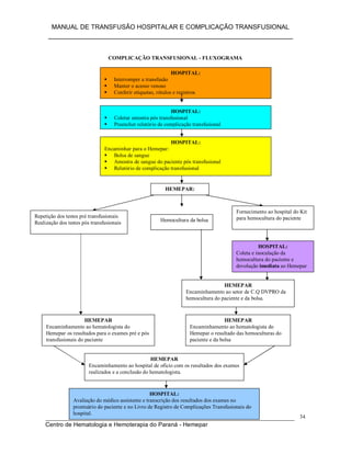 MANUAL DE TRANSFUSÃO HOSPITALAR E COMPLICAÇÃO TRANSFUSIONAL
___________________________________________________________
_____________________________________________________________________________
Centro de Hematologia e Hemoterapia do Paraná - Hemepar
34
COMPLICAÇÃO TRANSFUSIONAL - FLUXOGRAMA
HOSPITAL:
 Interromper a transfusão
 Manter o acesso venoso
 Conferir etiquetas, rótulos e registros
HOSPITAL:
 Coletar amostra pós transfusional
 Preencher relatório de complicação transfusional
HOSPITAL:
Encaminhar para o Hemepar:
 Bolsa de sangue
 Amostra de sangue do paciente pós transfusional
 Relatório de complicação transfusional
HEMEPAR:
Repetição dos testes pré transfusionais
Realização dos testes pós transfusionais Hemocultura da bolsa
Fornecimento ao hospital do Kit
para hemocultura do paciente
HOSPITAL:
Coleta e inoculação da
hemocultura do paciente e
devolução imediata ao Hemepar
HEMEPAR
Encaminhamento ao setor de C.Q DVPRO da
hemocultura do paciente e da bolsa.
HEMEPAR
Encaminhamento ao hematologista do
Hemepar os resultados para o exames pré e pós
transfusionais do paciente
HEMEPAR
Encaminhamento ao hematologista do
Hemepar o resultado das hemoculturas do
paciente e da bolsa
HOSPITAL:
Avaliação do médico assistente e transcrição dos resultados dos exames no
prontuário do paciente e no Livro de Registro de Complicações Transfusionais do
hospital.
HEMEPAR
Encaminhamento ao hospital de ofício com os resultados dos exames
realizados e a conclusão do hematologista.
 