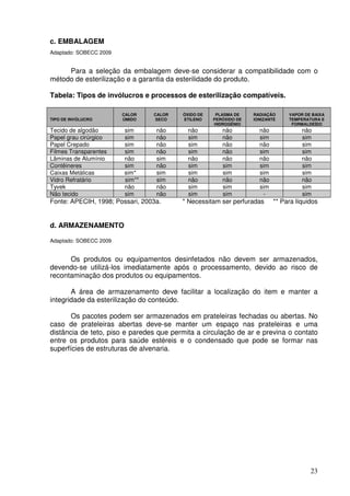 c. EMBALAGEM
Adaptado: SOBECC 2009


     Para a seleção da embalagem deve-se considerar a compatibilidade com o
método de esterilização e a garantia da esterilidade do produto.

Tabela: Tipos de invólucros e processos de esterilização compatíveis.

                        CALOR    CALOR   ÓXIDO DE    PLASMA DE    RADIAÇÃO     VAPOR DE BAIXA
TIPO DE INVÓLUCRO       ÚMIDO     SECO   ETILENO    PERÓXIDO DE   IONIZANTE    TEMPERATURA E
                                                    HIDROGÊNIO                  FORMALDEÍDO
Tecido de algodão       sim       não      não         não          não             não
Papel grau cirúrgico    sim       não      sim         não          sim             sim
Papel Crepado           sim       não      sim         não          não             sim
Filmes Transparentes    sim       não      sim         não          sim             sim
Lâminas de Alumínio     não       sim      não         não          não             não
Contêineres             sim       não      sim         sim          sim             sim
Caixas Metálicas        sim*      sim      sim         sim          sim             sim
Vidro Refratário        sim**     sim      não         não          não             não
Tyvek                   não       não      sim         sim          sim             sim
Não tecido              sim       não      sim         sim            -             sim
Fonte: APECIH, 1998; Possari, 2003a.     * Necessitam ser perfuradas      ** Para líquidos


d. ARMAZENAMENTO

Adaptado: SOBECC 2009


      Os produtos ou equipamentos desinfetados não devem ser armazenados,
devendo-se utilizá-los imediatamente após o processamento, devido ao risco de
recontaminação dos produtos ou equipamentos.

       A área de armazenamento deve facilitar a localização do item e manter a
integridade da esterilização do conteúdo.

       Os pacotes podem ser armazenados em prateleiras fechadas ou abertas. No
caso de prateleiras abertas deve-se manter um espaço nas prateleiras e uma
distância de teto, piso e paredes que permita a circulação de ar e previna o contato
entre os produtos para saúde estéreis e o condensado que pode se formar nas
superfícies de estruturas de alvenaria.




                                                                                       23
 