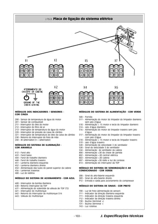 J 15.3. Placa de ligação do sistema elétrico 
MÓDULOS DO SISTEMA DE ALIMENTAÇÃO - COR VERDE 
500 - Partida 
511 - Alimentação do motor do limpador do limpador dianteiro 
sem jato d´água 
518 - Alimentação + 15 motor e tecla do limpador dianteiro 
514 - Jato d´água dianteiro 
516 - Alimentação do motor do limpador traseiro sem jato 
d´água 
517 - Alimentação do motor do limpador do limpador traseiro 
com jato d´água 
518 - Alimentação + 15 motor e tecla do limpador traseiro 
519 - Jato d´água traseiro 
530 - Alimentação da velocidade 3 do ventilador 
530 - Sinal da velocidade 3 do ventilador 
534 - Alimentação do ventilador da cabine 
800 - Alimentação +30 da chave de partida 
802 - Alimentação +30 central elétrica 
803 - Alimentação +30 cabina 
807 - Alimentação +30 rádio e luz de cortesia 
813 - Alimentação do interruptor da TDP 
MÓDULO DO SISTEMA DE SONORIZAÇÃO E AR 
CONDICIONADO - COR VERDE 
308 - Sinal do alto-falante esquerdo 
309 - Sinal do alto-falante direito 
912 - Entrada e saída para acionamento do compressor 
MÓDULO DO SISTEMA DE SINAIS - COR PRETO 
700 - Luz de freio (alimentação do sensor) 
711 - Indicador da direção dianteira esquerda 
711 - Indicador da direção traseira esquerda 
712 - Indicador da direção traseira direito 
730 - Buzina (terminal +) 
731 - Buzina (terminal -) 
743 - Luz rotativa 
- 103 - 
MÓDULOS DOS INDICADORES / SENSORES - 
COR CINZA 
200 - Sensor de temperatura da água do motor 
201 - Sensor de combustível 
211 - Interruptor do óleo do motor 
212 - Interruptor do filtro de ar 
213 - Interruptor de temperatura da água do motor 
220 - Interruptor de pressão da caixa de câmbio 
221 - Interruptor de temperatura do óleo da caixa de câmbio 
230 - Retorno do interruptor do freio de mão 
240 - W (alternador) D + (alternador) 
MÓDULOS DO SISTEMA DE ILUMINAÇÃO - 
COR AMARELA 
412 - Farol alto 
422 - Farol baixo 
444 - Farol de trabalho dianteiro 
448 - Farol de trabalho traseiro 
451 - Lanterna dianteira esquerda 
452 - Lanterna dianteira direita 
454 - Alimentação das luzes do painel superior da cabine 
456 - Lanternas traseiras 
480 - Luz de neblina 
MÓDULO DO SISTEMA DE ACIONAMENTO - COR AZUL 
600 - Interruptor da bomba dianteira 
630 - Retorno interruptor da TDP 
631 - Alimentação do solenóide da válvula de TDP (T2) 
641 - Interruptor do multitorque 
642 - Retorno do interruptor do multitorque S14 
643 - Válvula do multitorque 
J. Especificações técnicas 
 