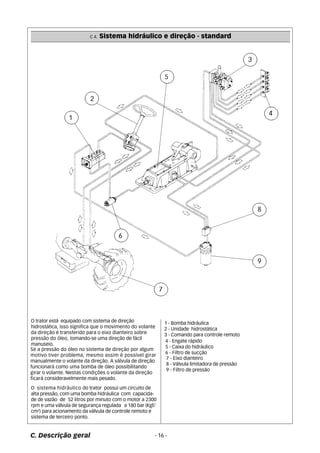 C 4. Sistema hidráulico e direção - standard 
O trator está equipado com sistema de direção 
hidrostática, isso significa que o movimento do volante 
da direção é transferido para o eixo dianteiro sobre 
pressão do óleo, tomando-se uma direção de fácil 
manuseio. 
Se a pressão do óleo no sistema de direção por algum 
motivo tiver problema, mesmo assim é possível girar 
manualmente o volante da direção. A válvula de direção 
funcionará como uma bomba de óleo possibilitando 
girar o volante. Nestas condições o volante da direção 
ficará consideravelmente mais pesado. 
O sistema hidráulico do trator possui um circuito de 
alta pressão, com uma bomba hidráulica com capacida-de 
de vazão de 52 litros por minuto com o motor a 2300 
rpm e uma válvula de segurança regulada a 180 bar (Kgf/ 
cm²) para acionamento da válvula de controle remoto e 
sistema de terceiro ponto. 
1 - Bomba hidráulica 
2 - Unidade hidrostática 
3 - Comando para controle remoto 
4 - Engate rápido 
5 - Caixa do hidráulico 
6 - Filtro de sucção 
7 - Eixo dianteiro 
8 - Válvula limitadora de pressão 
9 - Filtro de pressão 
C. Descrição geral - 16 - 
 