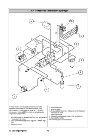 C 4.2. Kit transbordo sem tríplice operação 
O trator poderá ser equipado com o novo circuito 
hidráulico independente com kit transbordo para 
cilindros com a capacidade de vazão de 72 litros por 
minuto com motor a 2000 rpm e é constituído pelos 
seguintes componentes: 
1. Bomba hidráulica com vazão de 36 cc/rot. acoplada no 
virabrequim do motor 
2. Válvula limitadora de pressão regulada a 200bar (Kgf/ 
cm² 
3. Filtro de retorno 
C. Descrição geral -18- 
4. Filtro de sucção 
5. Engate rápido 
6. Tanque adicional do óleo hidráulico de 35 litros com 
indicador de nível 
7. Filtro de pressão 
8. Válvula limitadora de pressão a 200 bar (Kgf/cm²) 
9. Caixa do hidráulico 
10. Comando para controle remoto. 
 
