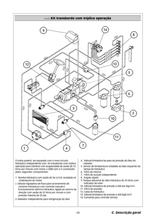 C 4.3. Kit transbordo com tríplice operação 
O trator poderá ser equipado com o novo circuito 
hidráulico independente com kit transbordo com tríplice 
operação para cilindros com acapacidade de vazão de 72 
litros por minuto com motor a 2000 rpm e é constituído 
pelos seguintes componentes: 
1. Bomba hidráulica com vazão de 36 cc/rot. acoplada no 
-19- C. Descrição geral 
virabrequim do motor 
2. Válvula reguladora de fluxo para acionamento de 
motores hidráulicos com controle manual e 
funcionamento elétrico hidráulico, ligada ao retorno da 
direção com vazão de 32 litros por minuto e com 
pressão máxima de 35 bar 
3. Radiador independente para refrigeração do óleo 
4. Válvula limitadora by-pass da pressão do óleo do 
radiador 
5. Sensor de temperatura instalado ao lado esquerdo da 
tampa do hidráulico 
6. Filtro de retorno 
7. Filtro de sucção independente 
8. Engate rápido 
9. Tanque adicional do óleo hidráulico de 35 litros com 
indicador de nível 
10. Válvula limitadora de pressão a 200 bar (Kg/cm²) 
11. Filtro de pressão 
12. Caixa do hidráulico 
13. Válvula limitadora de pressão a 200 (Kgf/cm²) 
14. Comando para controle remoto 
 