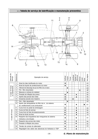 G 3. Tabela de serviço de lubrificação e manutenção preventiva 
1 Nível do óleo lubrificante do motor 
2 Nível do líquido de arrefecimento do motor 
3 Válvula de descarga de pó do filtro do ar seco 
4 Pré - filtro decantador 
5 Mascara e colmeia do radiador 
6 Pressão de inflação dos pneus 
7 Aperto das porcas das rodas 
8 Graxeiras (exceto eixo traseiro) 
9 
10 Aperto das abraçadeiras do filtro de ar , do sistema 
63 
69 
Pré – filtro decantador 69 
18 Tensão da correia do alternador 
19 Regulagem dos cabos das alavancas do hidráulico e TDP 
79 
81 
86 
- 59 - G. Plano de manutenção 
de arrefecimento e de combustível 
11 Curso livre do pedal da embreagem 
12 Curso do freio de serviço 
13 Curso livre do freio de estacionamento 
14 Nível do fluído de freio 
15 Reaperto das braçadeiras das mangueiras do sistema 
hidráulico e de direção 
16 Reaperto das porcas das rodas 
17 Pressão e inflação dos pneus 
Intervalo de 
Serviço 
Referência 
Operação de serviço 
A cada 10 horas 
ou diariamente 
A cada 50 horas 
Limpar 
Ajustar ou 
adicionar 
Verificar 
Lubrificar 
Trocar 
Drenar 
Lavar 
Nota 
Ver página 
65 
66 
64 
86 
86 
56 
81 
84 
84 
84 
86 
83 
- 
 