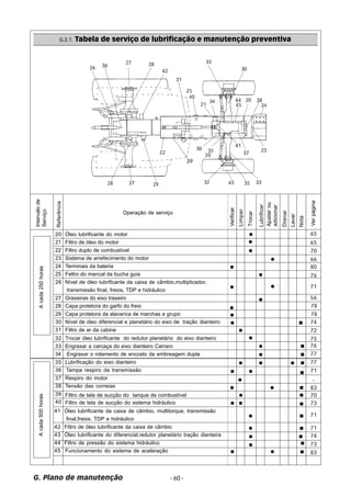 G.3.1. Tabela de serviço de lubrificação e manutenção preventiva 
20 Óleo lubrificante do motor 
21 Filtro de óleo do motor 
22 Filtro duplo de combustível 
23 Sistema de arrefecimento do motor 
24 Terminais da bateria 
25 Feltro do mancal da bucha guia 
26 Nível de óleo lubrificante da caixa de câmbio,multiplicador, 
transmissão final, freios, TDP e hidráulico 
27 Graxeiras do eixo traseiro 
28 Capa protetora do garfo do freio 
29 Capa protetora da alavanca de marchas e grupo 
30 Nível de óleo diferencial e planetário do eixo de tração dianteiro 
31 Filtro de ar da cabine 
32 Trocar óleo lubrificante do redutor planetário do eixo dianteiro 
33 Engraxar a carcaça do eixo dianteiro Carraro 
34 Engraxar o rolamento de encosto da embreagem dupla 
35 Lubrificação do eixo dianteiro 
36 Tampa respiro da transmissão 
37 Respiro do motor 
38 Tensão das correias 
39 
40 
41 Óleo lubrificante da caixa de câmbio, multitorque, transmissão 
final,freios, TDP e hidráulico 
42 Filtro de óleo lubrificante da caixa de câmbio 
43 Óleo lubrificante do diferencial,redutor planetário tração dianteira 
44 Filtro de pressão do sistema hidráulico 
45 Funcionamento do sistema de aceleração 
- 60 - 
A cada 250 horas 
A cada 500 horas 
G. Plano de manutenção 
65 
70 
66 
80 
76 
71 
56 
78 
78 
74 
72 
76 
77 
77 
71 
- 
83 
70 
73 
71 
71 
74 
73 
83 
Intervalo de 
Serviço 
Referência 
Operação de serviço 
Limpar 
Ajustar ou 
adicionar 
Verificar 
Lubrificar 
Trocar 
Drenar 
Lavar 
Nota 
Ver página 
Filtro de tela de sucção do sistema hidráulico 
65 
Filtro de tela de sucção do tanque de combustível 
75 
 