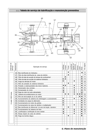 G.3.2. Tabela de serviço de lubrificação e manutenção preventiva 
Ver página 
72 
73 
71 
73 
68 
73 
68 
83 
- 
66 
78 
84 
87 
87 
98 
74 
84 
71 
G. Plano de manutenção 
46 Óleo lubrificante do hidráulico 
47 Filtro de óleo lubrificante da caixa de câmbio 
48 Filtro de tela de sucção do tanque de combustível 
49 Filtro de tela de sucção do sistema hidráulico 
50 Folga da válvulas do motor 
51 Filtro de pressão do sistema hidráulico 
52 Pressão e estanqueidade dos bicos injetores 
53 Tensionador das correias 
54 Compressão do motor 
55 Folga do rotor do turbo alimentador 
56 Sistema de arrefecimento do motor 
57 Filtro de recirculação do ar da cabine 
58 Funcionamento do sistema de embreagem e acionamento 
59 Condições de carga do alternador 
60 Funcionamento do motor de partida 
61 Funcionamento da caixa de câmbio e multiplicador 
62 Óleo lubrificante do diferencial do eixo de tração dianteiro 
63 Funcionamento do sistema de freio 
64 Lubrificação e verificação do eixo cardan 
65 Tampa respiro da caixa de câmbio 
66 Folga da bomba dágua 
- 61 - 
Intervalo de 
Serviço 
Referência 
Operação de serviço 
A cada 1000 horas 
Limpar 
Ajustar ou 
adicionar 
Verificar 
Lubrificar 
Trocar 
Drenar 
Lavar 
Nota 
96 
76 
- 
 