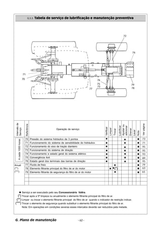 G.3.3. Tabela de serviço de lubrificação e manutenção preventiva 
70 Pressão do sistema hidráulico de 3 pontos 
71 Funcionamento do sistema de sensibilidade do hidráulico 
72 Funcionamento do eixo de tração dianteiro 
73 Funcionamento do sistema de direção 
74 Funcionamento e estado geral do sistema elétrico 
75 Convergência 4x4 
76 Estado geral dos terminais das barras de direção 
77 Fluído de freio 
78 Elemento filtrante principal do filtro de ar do motor 
79 Elemento filtrante de segurança do filtro de ar do motor 
Anual 
(**) 
(***) 65 
Serviço a ser executado pelo seu Concessionário Valtra. 
Trocar após a 5ª limpeza ou anualmente o elemento filtrante principal do filtro de ar. 
Limpar ou trocar o elemento filtrante principal do filtro de ar quando o indicador de restrição indicar. 
Trocar o elemento de segurança quando substituir o elemento filtrante principal do filtro de ar. 
Nota: Em operações em condições severas esses intercalos deverão ser reduzidos pela metade. 
- 62 - 
A cada 1000 horas 
(*) 
(**) 
(***) 
G. Plano de manutenção 
71 
95 
95 
93 
89 
79 
63 
Intervalo de 
Serviço 
Referência 
Operação de serviço 
Limpar 
Ajustar ou 
adicionar 
Verificar 
Lubrificar 
Trocar 
Drenar 
Lavar 
Nota 
Ver página 
(*) 
73 
95 
 