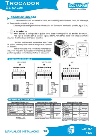 CABOS DE LIGAÇÃO
O sistema elétrico dos trocadores de calor, têm classificações distintas de cabos, os de energia,
os de comando, o neutro, o terra.
A instalação deve obrigatoriamente ser realizada nos conectores internos do aparelho, figura (F38).

ADVERTÊNCIA
Antes de iniciá-la certifique-se de que os cabos estão desernergizados e o disjuntor desarmado.
Não ligue o aparelho com a caixa de ligação aberta, nem abra a caixa sem antes desarmar o
disjuntor de alimentação elétrica do aparelho.
F37

Utilizando uma chave de fenda média, abra a caixa
de ligação e identifique os cabos de energia e de comando
do aparelho.
Toda a instalação deve ser feita no interior do quadro ,sendo obrigatória a utilização dos conectores que acompanham o produto com entrada pelo furo de passagem.
ESQUEMAS DE LIGAÇÃO

IDENTIFICAÇÃO DOS CABOS

TABELA 4A

13

 