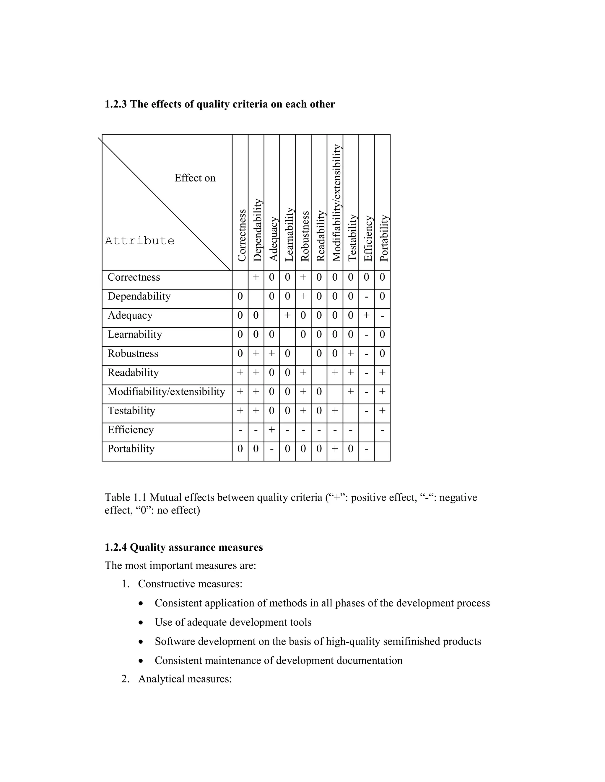 1.2.3 The effects of quality criteria on each other




                                Modifiability/extensibility
                  Effect on




                                Dependability

                                Learnability
                                Correctness




                                Readability
                                Robustness



                                Testability

                                Portability
                                Efficiency
                                Adequacy
Attribute
s
Correctness                         + 0 0 + 0 0 0 0 0
Dependability                   0      0 0 + 0 0 0            - 0
Adequacy                        0 0       + 0 0 0 0 + -
Learnability                    0 0 0         0 0 0 0         - 0
Robustness                      0 + + 0           0 0 + - 0
Readability                     + + 0 0 +             + + - +
Modifiability/extensibility     + + 0 0 + 0               + - +
Testability                     + + 0 0 + 0 +                 - +
Efficiency                      -   - + -     -   -   -   -       -
Portability                     0 0    - 0 0 0 + 0            -



Table 1.1 Mutual effects between quality criteria (“+”: positive effect, “-“: negative
effect, “0”: no effect)


1.2.4 Quality assurance measures
The most important measures are:
   1. Constructive measures:
       •      Consistent application of methods in all phases of the development process
       •      Use of adequate development tools
       •      Software development on the basis of high-quality semifinished products
       •      Consistent maintenance of development documentation
   2. Analytical measures:
 