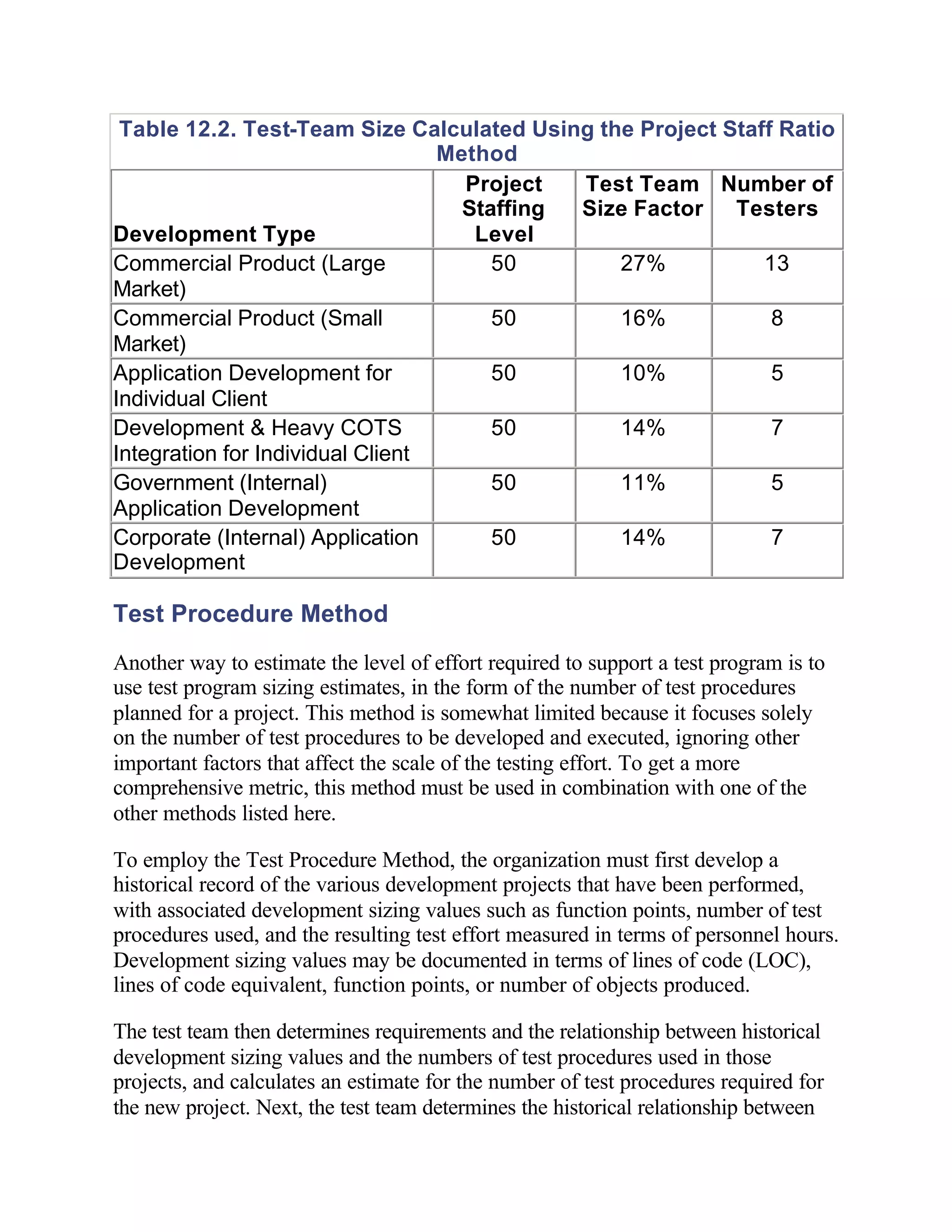 Table 12.2. Test-Team Size Calculated Using the Project Staff Ratio
                                  Method
                                    Project  Test Team Number of
                                    Staffing Size Factor Testers
Development Type                     Level
Commercial Product (Large              50       27%          13
Market)
Commercial Product (Small              50       16%           8
Market)
Application Development for            50       10%           5
Individual Client
Development & Heavy COTS               50       14%           7
Integration for Individual Client
Government (Internal)                  50       11%           5
Application Development
Corporate (Internal) Application       50       14%           7
Development

Test Procedure Method
Another way to estimate the level of effort required to support a test program is to
use test program sizing estimates, in the form of the number of test procedures
planned for a project. This method is somewhat limited because it focuses solely
on the number of test procedures to be developed and executed, ignoring other
important factors that affect the scale of the testing effort. To get a more
comprehensive metric, this method must be used in combination with one of the
other methods listed here.

To employ the Test Procedure Method, the organization must first develop a
historical record of the various development projects that have been performed,
with associated development sizing values such as function points, number of test
procedures used, and the resulting test effort measured in terms of personnel hours.
Development sizing values may be documented in terms of lines of code (LOC),
lines of code equivalent, function points, or number of objects produced.

The test team then determines requirements and the relationship between historical
development sizing values and the numbers of test procedures used in those
projects, and calculates an estimate for the number of test procedures required for
the new project. Next, the test team determines the historical relationship between
 