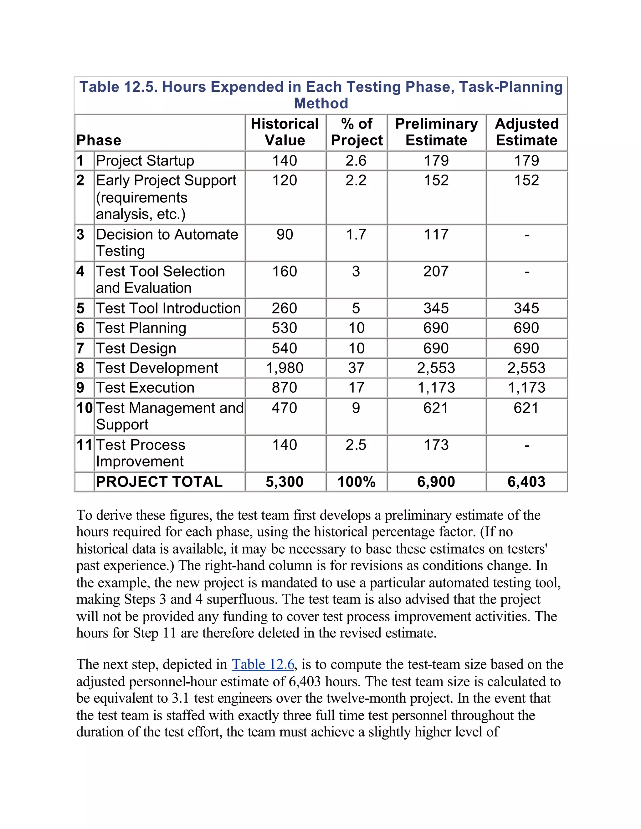 Table 12.5. Hours Expended in Each Testing Phase, Task-Planning
                                Method
                         Historical % of    Preliminary Adjusted
Phase                      Value    Project Estimate    Estimate
1 Project Startup           140       2.6       179       179
2 Early Project Support     120       2.2       152       152
   (requirements
   analysis, etc.)
3 Decision to Automate       90       1.7       117         -
   Testing
4 Test Tool Selection       160        3        207         -
   and Evaluation
5 Test Tool Introduction    260        5        345       345
6 Test Planning             530       10        690       690
7 Test Design               540       10        690       690
8 Test Development         1,980      37       2,553     2,553
9 Test Execution            870       17       1,173     1,173
10 Test Management and      470        9        621       621
   Support
11 Test Process             140       2.5       173         -
   Improvement
   PROJECT TOTAL           5,300     100%      6,900     6,403

To derive these figures, the test team first develops a preliminary estimate of the
hours required for each phase, using the historical percentage factor. (If no
historical data is available, it may be necessary to base these estimates on testers'
past experience.) The right-hand column is for revisions as conditions change. In
the example, the new project is mandated to use a particular automated testing tool,
making Steps 3 and 4 superfluous. The test team is also advised that the project
will not be provided any funding to cover test process improvement activities. The
hours for Step 11 are therefore deleted in the revised estimate.

The next step, depicted in Table 12.6, is to compute the test-team size based on the
adjusted personnel-hour estimate of 6,403 hours. The test team size is calculated to
be equivalent to 3.1 test engineers over the twelve-month project. In the event that
the test team is staffed with exactly three full time test personnel throughout the
duration of the test effort, the team must achieve a slightly higher level of
 
