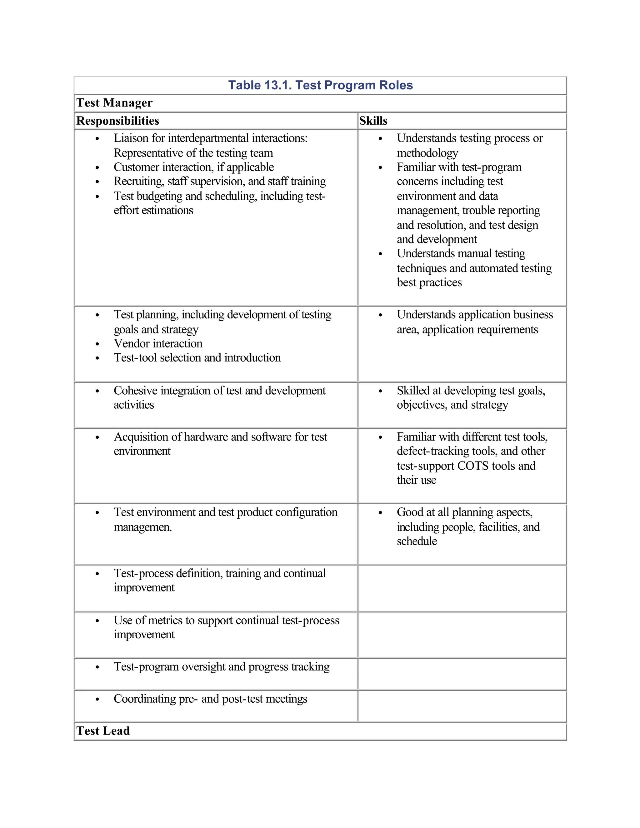 Table 13.1. Test Program Roles
Test Manager
Responsibilities                                           Skills
   • Liaison for interdepartmental interactions:              •     Understands testing process or
      Representative of the testing team                            methodology
   • Customer interaction, if applicable                      •     Familiar with test-program
   • Recruiting, staff supervision, and staff training              concerns including test
   • Test budgeting and scheduling, including test-                 environment and data
      effort estimations                                            management, trouble reporting
                                                                    and resolution, and test design
                                                                    and development
                                                              •     Understands manual testing
                                                                    techniques and automated testing
                                                                    best practices

    •   Test planning, including development of testing       •     Understands application business
        goals and strategy                                          area, application requirements
    •   Vendor interaction
    •   Test-tool selection and introduction

    •   Cohesive integration of test and development          •     Skilled at developing test goals,
        activities                                                  objectives, and strategy

    •   Acquisition of hardware and software for test         •     Familiar with different test tools,
        environment                                                 defect-tracking tools, and other
                                                                    test-support COTS tools and
                                                                    their use

    •   Test environment and test product configuration       •     Good at all planning aspects,
        managemen.                                                  including people, facilities, and
                                                                    schedule

    •   Test-process definition, training and continual
        improvement

    •   Use of metrics to support continual test-process
        improvement

    •   Test-program oversight and progress tracking

    •   Coordinating pre- and post-test meetings

Test Lead
 
