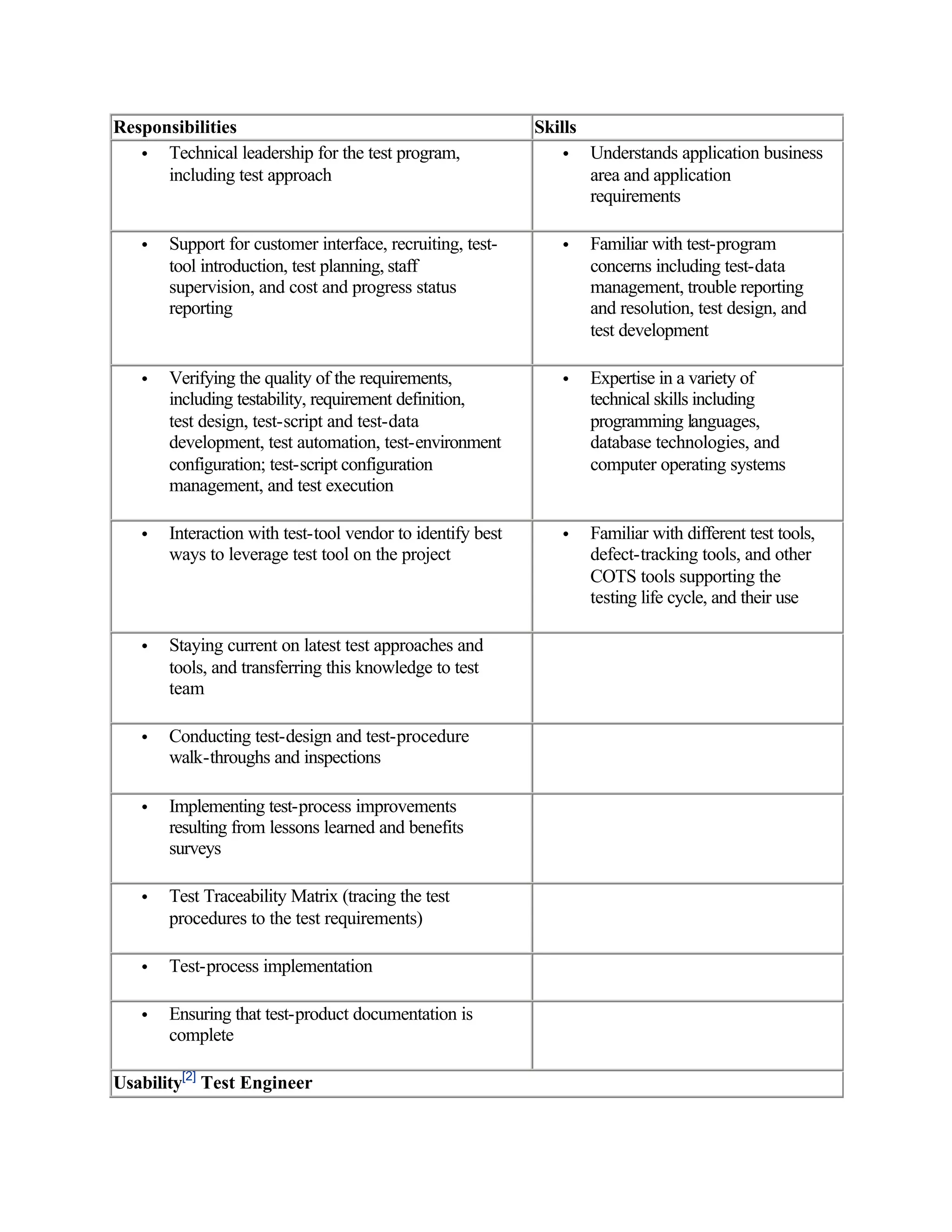 Responsibilities                                            Skills
   • Technical leadership for the test program,                •     Understands application business
      including test approach                                        area and application
                                                                     requirements

   •   Support for customer interface, recruiting, test-       •     Familiar with test-program
       tool introduction, test planning, staff                       concerns including test-data
       supervision, and cost and progress status                     management, trouble reporting
       reporting                                                     and resolution, test design, and
                                                                     test development

   •   Verifying the quality of the requirements,              •     Expertise in a variety of
       including testability, requirement definition,                technical skills including
       test design, test-script and test-data                        programming languages,
       development, test automation, test-environment                database technologies, and
       configuration; test-script configuration                      computer operating systems
       management, and test execution

   •   Interaction with test-tool vendor to identify best      •     Familiar with different test tools,
       ways to leverage test tool on the project                     defect-tracking tools, and other
                                                                     COTS tools supporting the
                                                                     testing life cycle, and their use

   •   Staying current on latest test approaches and
       tools, and transferring this knowledge to test
       team

   •   Conducting test-design and test-procedure
       walk-throughs and inspections

   •   Implementing test-process improvements
       resulting from lessons learned and benefits
       surveys

   •   Test Traceability Matrix (tracing the test
       procedures to the test requirements)

   •   Test-process implementation

   •   Ensuring that test-product documentation is
       complete

Usability[2] Test Engineer
 