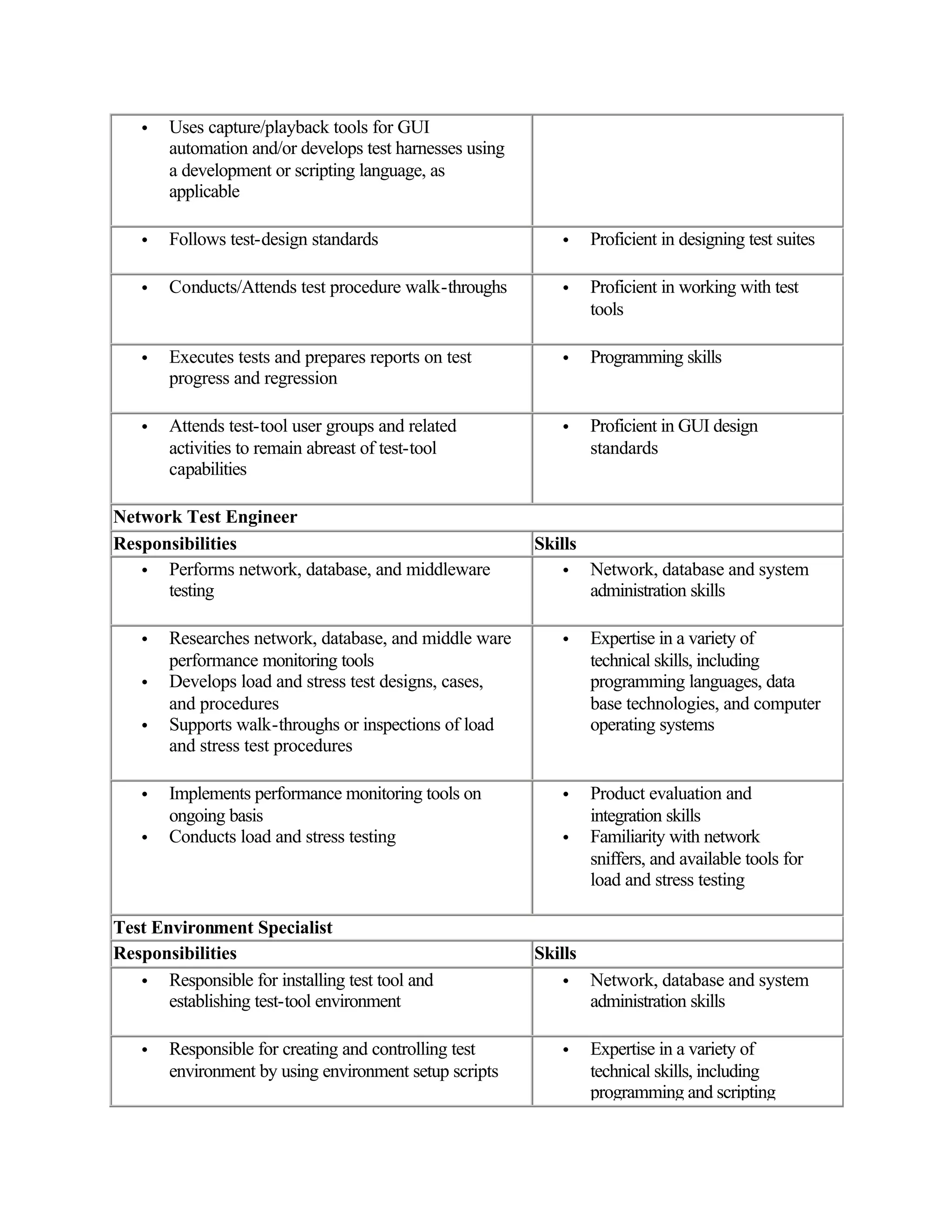 •   Uses capture/playback tools for GUI
       automation and/or develops test harnesses using
       a development or scripting language, as
       applicable

   •   Follows test-design standards                        •     Proficient in designing test suites

   •   Conducts/Attends test procedure walk-throughs        •     Proficient in working with test
                                                                  tools

   •   Executes tests and prepares reports on test          •     Programming skills
       progress and regression

   •   Attends test-tool user groups and related            •     Proficient in GUI design
       activities to remain abreast of test-tool                  standards
       capabilities

Network Test Engineer
Responsibilities                                         Skills
   • Performs network, database, and middleware             •     Network, database and system
      testing                                                     administration skills

   •   Researches network, database, and middle ware        •     Expertise in a variety of
       performance monitoring tools                               technical skills, including
   •   Develops load and stress test designs, cases,              programming languages, data
       and procedures                                             base technologies, and computer
   •   Supports walk-throughs or inspections of load              operating systems
       and stress test procedures

   •   Implements performance monitoring tools on           •     Product evaluation and
       ongoing basis                                              integration skills
   •   Conducts load and stress testing                     •     Familiarity with network
                                                                  sniffers, and available tools for
                                                                  load and stress testing

Test Environment Specialist
Responsibilities                                         Skills
   • Responsible for installing test tool and               •     Network, database and system
       establishing test-tool environment                         administration skills

   •   Responsible for creating and controlling test        •     Expertise in a variety of
       environment by using environment setup scripts             technical skills, including
                                                                  programming and scripting
 