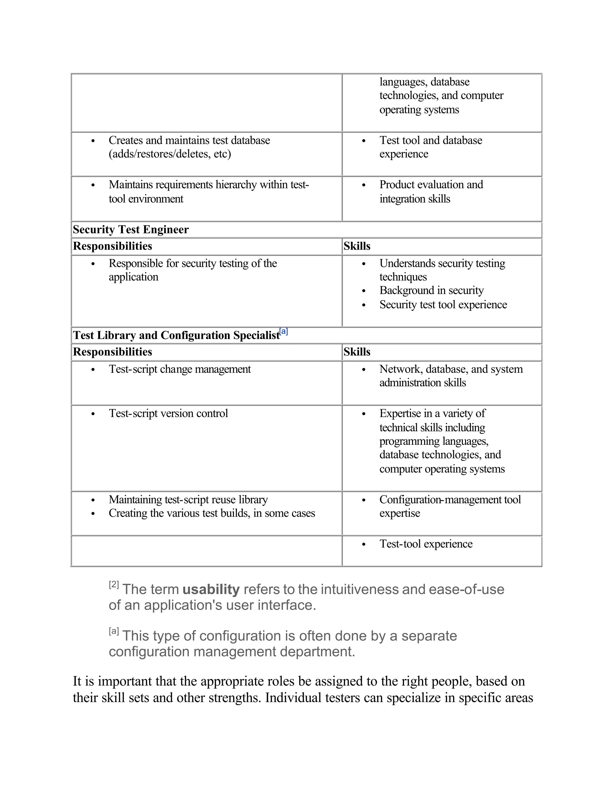 languages, database
                                                                  technologies, and computer
                                                                  operating systems

   •   Creates and maintains test database                  •     Test tool and database
       (adds/restores/deletes, etc)                               experience

   •   Maintains requirements hierarchy within test-        •     Product evaluation and
       tool environment                                           integration skills

Security Test Engineer
Responsibilities                                         Skills
   • Responsible for security testing of the                •     Understands security testing
       application                                                techniques
                                                            •     Background in security
                                                            •     Security test tool experience

Test Library and Configuration Specialist[a]
Responsibilities                                         Skills
   • Test-script change management                          •     Network, database, and system
                                                                  administration skills

   •   Test-script version control                          •     Expertise in a variety of
                                                                  technical skills including
                                                                  programming languages,
                                                                  database technologies, and
                                                                  computer operating systems

   •   Maintaining test-script reuse library                •     Configuration-management tool
   •   Creating the various test builds, in some cases            expertise

                                                            •     Test-tool experience


       [2]
         The term usability refers to the intuitiveness and ease-of-use
       of an application's user interface.
       [a]
         This type of configuration is often done by a separate
       configuration management department.

It is important that the appropriate roles be assigned to the right people, based on
their skill sets and other strengths. Individual testers can specialize in specific areas
 