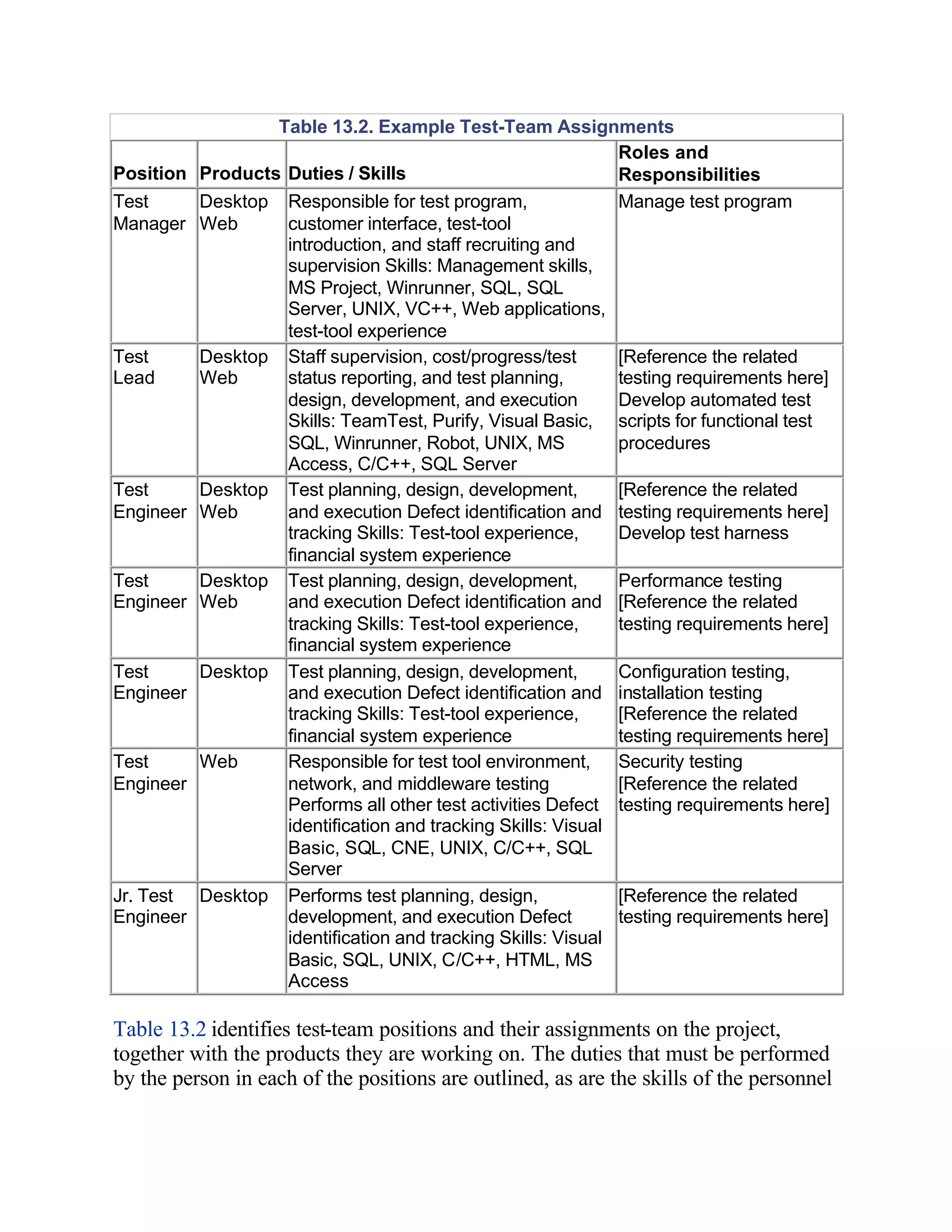 Table 13.2. Example Test-Team Assignments
                                                               Roles and
Position   Products Duties / Skills                            Responsibilities
Test       Desktop Responsible for test program,               Manage test program
Manager    Web      customer interface, test-tool
                    introduction, and staff recruiting and
                    supervision Skills: Management skills,
                    MS Project, Winrunner, SQL, SQL
                    Server, UNIX, VC++, Web applications,
                    test-tool experience
Test       Desktop Staff supervision, cost/progress/test       [Reference the related
Lead       Web      status reporting, and test planning,       testing requirements here]
                    design, development, and execution         Develop automated test
                    Skills: TeamTest, Purify, Visual Basic, scripts for functional test
                    SQL, Winrunner, Robot, UNIX, MS            procedures
                    Access, C/C++, SQL Server
Test       Desktop Test planning, design, development,         [Reference the related
Engineer   Web      and execution Defect identification and testing requirements here]
                    tracking Skills: Test-tool experience,     Develop test harness
                    financial system experience
Test       Desktop Test planning, design, development,         Performance testing
Engineer   Web      and execution Defect identification and [Reference the related
                    tracking Skills: Test-tool experience,     testing requirements here]
                    financial system experience
Test       Desktop Test planning, design, development,         Configuration testing,
Engineer            and execution Defect identification and installation testing
                    tracking Skills: Test-tool experience,     [Reference the related
                    financial system experience                testing requirements here]
Test       Web      Responsible for test tool environment, Security testing
Engineer            network, and middleware testing            [Reference the related
                    Performs all other test activities Defect testing requirements here]
                    identification and tracking Skills: Visual
                    Basic, SQL, CNE, UNIX, C/C++, SQL
                    Server
Jr. Test   Desktop Performs test planning, design,             [Reference the related
Engineer            development, and execution Defect          testing requirements here]
                    identification and tracking Skills: Visual
                    Basic, SQL, UNIX, C/C++, HTML, MS
                    Access

Table 13.2 identifies test-team positions and their assignments on the project,
together with the products they are working on. The duties that must be performed
by the person in each of the positions are outlined, as are the skills of the personnel
 