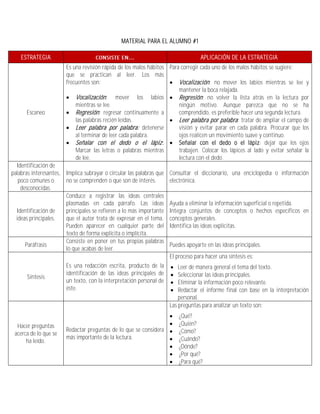 MATERIAL PARA EL ALUMNO #1

    ESTRATEGIA                                                                      APLICACIÓN DE LA ESTRATEGIA
                        Es una revisión rápida de los malos hábitos Para corregir cada uno de los malos hábitos se sugiere:
                        que se practican al leer. Los más
                        frecuentes son:                              Vocalización : no mover los labios mientras se lee y
                                                                        mantener la boca relajada.
                         Vocalización : mover los labios  Regresión : no volver la lista atrás en la lectura por
                            mientras se lee.                            ningún motivo. Aunque parezca que no se ha
      Escaneo            Regresión : regresar continuamente a          comprendido, es preferible hacer una segunda lectura.
                            las palabras recién leídas.              Leer palabra por palabra : tratar de ampliar el campo de
                         Leer palabra por palabra: detenerse           visión y evitar parar en cada palabra. Procurar que los
                            al terminar de leer cada palabra.           ojos realicen un movimiento suave y continuo.
                         Señalar con el dedo o el lápiz :  Señalar con el dedo o el lápiz: dejar que los ojos
                            Marcar las letras o palabras mientras       trabajen. Colocar los lápices al lado y evitar señalar la
                            de lee.                                     lectura con el dedo.
  Identificación de
palabras interesantes, Implica subrayar o circular las palabras que   Consultar el diccionario, una enciclopedia o información
   poco comunes o      no se comprenden o que son de interés.         electrónica.
    desconocidas.
                       Conduce a registrar las ideas centrales
                       plasmadas en cada párrafo. Las ideas           Ayuda a eliminar la información superficial o repetida.
  Identificación de    principales se refieren a lo más importante    Integra conjuntos de conceptos o hechos específicos en
  ideas principales.   que el autor trata de expresar en el tema.     conceptos generales.
                       Pueden aparecer en cualquier parte del         Identifica las ideas explícitas.
                       texto de forma explícita o implícita.
                       Consiste en poner en tus propias palabras
      Paráfrasis                                                      Puedes apoyarte en las ideas principales.
                       lo que acabas de leer.
                                                                      El proceso para hacer una síntesis es:
                        Es una redacción escrita, producto de la         Leer de manera general el tema del texto.
      Síntesis
                        identificación de las ideas principales de       Seleccionar las ideas principales.
                        un texto, con la interpretación personal de      Eliminar la información poco relevante.
                        éste.                                            Redactar el informe final con base en la interpretación
                                                                          personal.
                                                                      Las preguntas para analizar un texto son:
                                                                         ¿Qué?
  Hacer preguntas                                                        ¿Quién?
                        Redactar preguntas de lo que se considera        ¿Cómo?
 acerca de lo que se
      ha leído.
                        más importante de la lectura.                    ¿Cuándo?
                                                                         ¿Dónde?
                                                                         ¿Por qué?
                                                                         ¿Para qué?
 