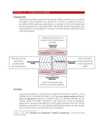 ACTIVIDAD #5          LA FORMA EN QUE APRENDO

    INTRODUCCIÓN6:
          Cada persona desarrolla su propio estilo de aprender, debido a la forma en que se le facilita
          más adquirir nueva información para aplicarla en su entorno. El modelo de estilos de
          aprendizaje de Kolb, supone que el aprendizaje es el resultado de la forma como las personas
          perciben y luego procesan lo que han percibido. Kolb describió dos tipos de percepción y dos
          de procesamiento, que al yuxtaponerlos, conforman un modelo, del que se desprenden cuatro
          estilos de aprendizaje:


                                                Involucrarse enteramente y sin
                                               prejuicios a las situaciones que se
                                                            presentan




 Reflexionar sobre las                                                                                   Generar conceptos e
    experiencias y                                                                                      integrar observaciones
   percibirlas desde                                                                                    en teorías lógicamente
varias aproximaciones                                                                                           sólidas




                                                Utilizar las teorías para tomar
                                              decisiones y solucionar problemas.

    ACTIVIDAD:

            La persona responsable de la tutoría grupal, entregará el material para el alumno #1, con la
            finalidad de que el alumnado identifique la forma                                         de
                                     basado en el modelo de Kolb. Los resultados obtenidos de éste
            material, además de brindarle información a cada alumno de su estilo de aprendizaje,
            proporcionará a la persona responsable de la tutoría grupal información acerca del estilo de
            aprendizaje que predomina en el aula, dándole la oportunidad de planear sus clases sabiendo
            cual es la mejor forma en la que aprenden mejor los estudiantes.

    6
      Kolb, D.; et.al.; (1977); Psicología de las Organizaciones. Problemas Contemporáneos.; Editorial Prentice/Hall
    Internacional; Madrid.
 