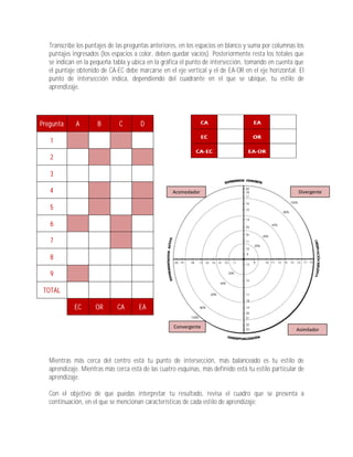 Transcribe los puntajes de las preguntas anteriores, en los espacios en blanco y suma por columnas los
   puntajes ingresados (los espacios a color, deben quedar vacíos). Posteriormente resta los totales que
   se indican en la pequeña tabla y ubica en la gráfica el punto de intersección, tomando en cuenta que
   el puntaje obtenido de CA-EC debe marcarse en el eje vertical y el de EA-OR en el eje horizontal. El
   punto de intersección indica, dependiendo del cuadrante en el que se ubique, tu estilo de
   aprendizaje.




Pregunta     A        B        C       D

   1

   2

   3

   4                                                Acomodador                                        Divergente


   5

   6

   7

   8

   9

 TOTAL

             EC      OR       CA       EA

                                                    Convergente
                                                                                                     Asimilador




   Mientras más cerca del centro está tu punto de intersección, más balanceado es tu estilo de
   aprendizaje. Mientras más cerca está de las cuatro esquinas, más definido está tu estilo particular de
   aprendizaje.

   Con el objetivo de que puedas interpretar tu resultado, revisa el cuadro que se presenta a
   continuación, en el que se mencionan características de cada estilo de aprendizaje:
 